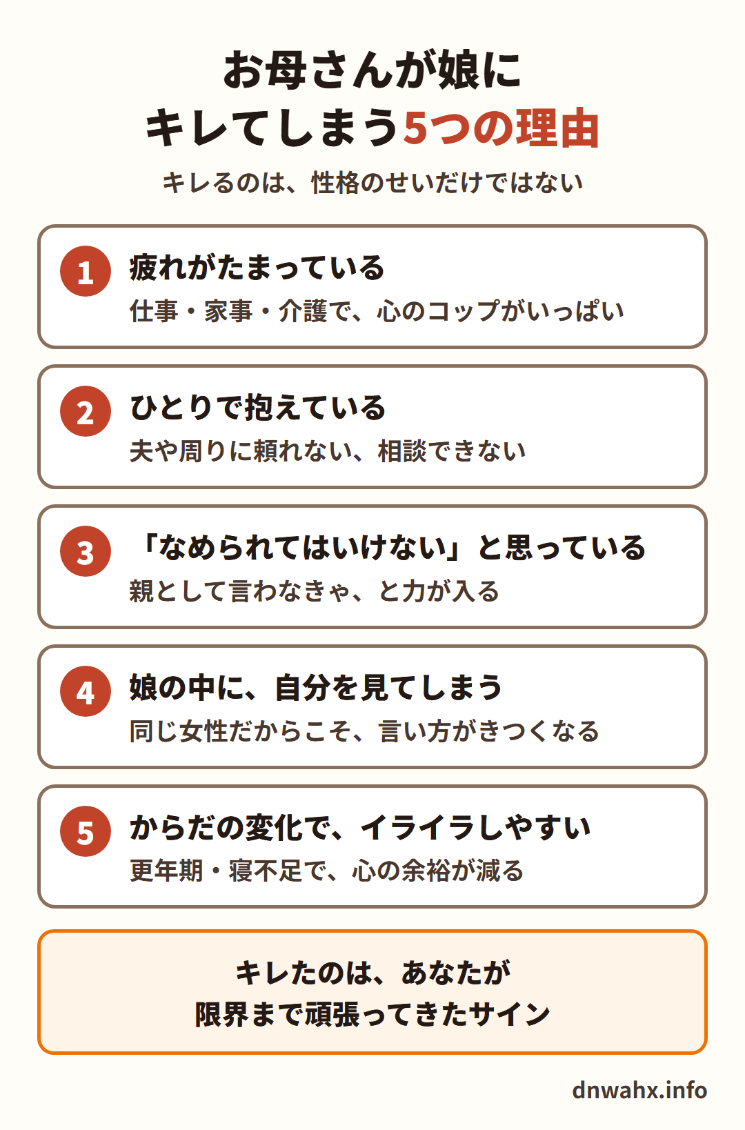 お母さんが娘にキレてしまう5つの理由 1 疲れがたまっている(仕事・家事・介護で、心のコップがいっぱい) 2 ひとりで抱えている(夫や周りに頼れない、相談できない) 3 「なめられてはいけない」と思っている(親として言わなきゃ、と力が入る) 4 娘の中に、自分を見てしまう(同じ女性だからこそ、言い方がきつくなる) 5 からだの変化で、イライラしやすい(更年期・寝不足で、心の余裕が減る)。キレたのは、あなたが限界まで頑張ってきたサイン
