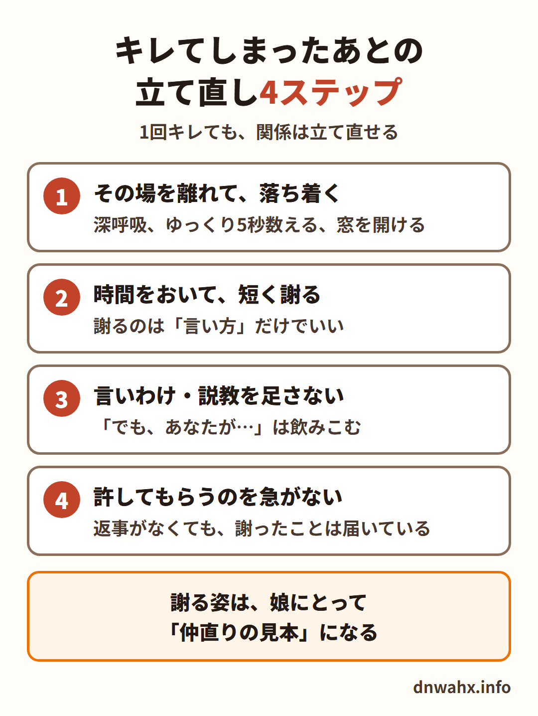 キレてしまったあとの立て直し4ステップ 1 その場を離れて、落ち着く(深呼吸、ゆっくり5秒数える、窓を開ける) 2 時間をおいて、短く謝る(謝るのは「言い方」だけでいい) 3 言いわけ・説教を足さない(「でも、あなたが…」は飲みこむ) 4 許してもらうのを急がない(返事がなくても、謝ったことは届いている)。謝る姿は、娘にとって「仲直りの見本」になる