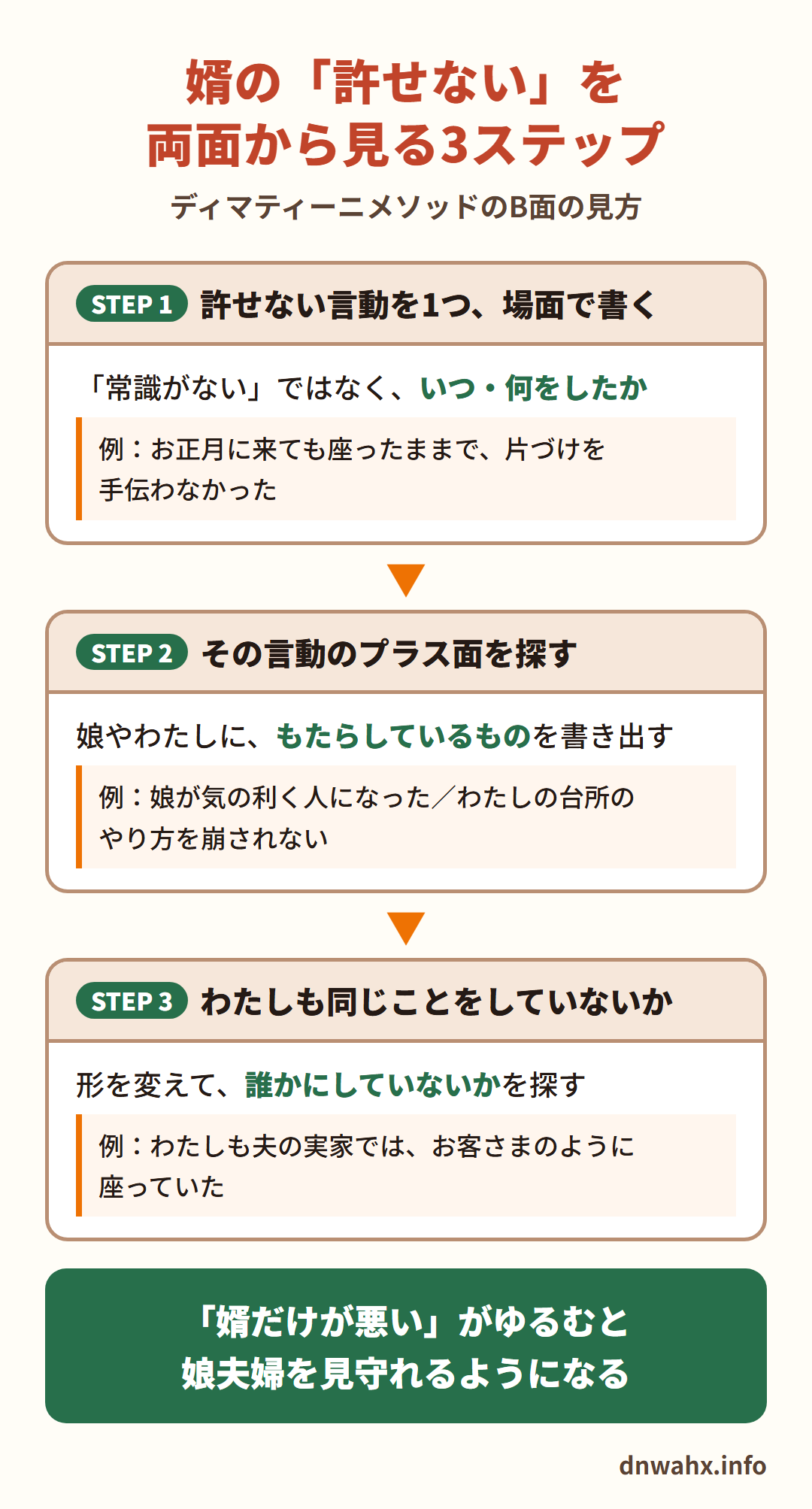 婿の「許せない」を両面から見る3ステップ(ディマティーニメソッドのB面の見方) STEP1 許せない言動を1つ、場面で書く(例:お正月に来ても座ったままで、片づけを手伝わなかった) STEP2 その言動のプラス面を探す(例:娘が気の利く人になった/わたしの台所のやり方を崩されない) STEP3 わたしも同じことをしていないか探す(例:わたしも夫の実家では、お客さまのように座っていた)。「婿だけが悪い」がゆるむと、娘夫婦を見守れるようになる