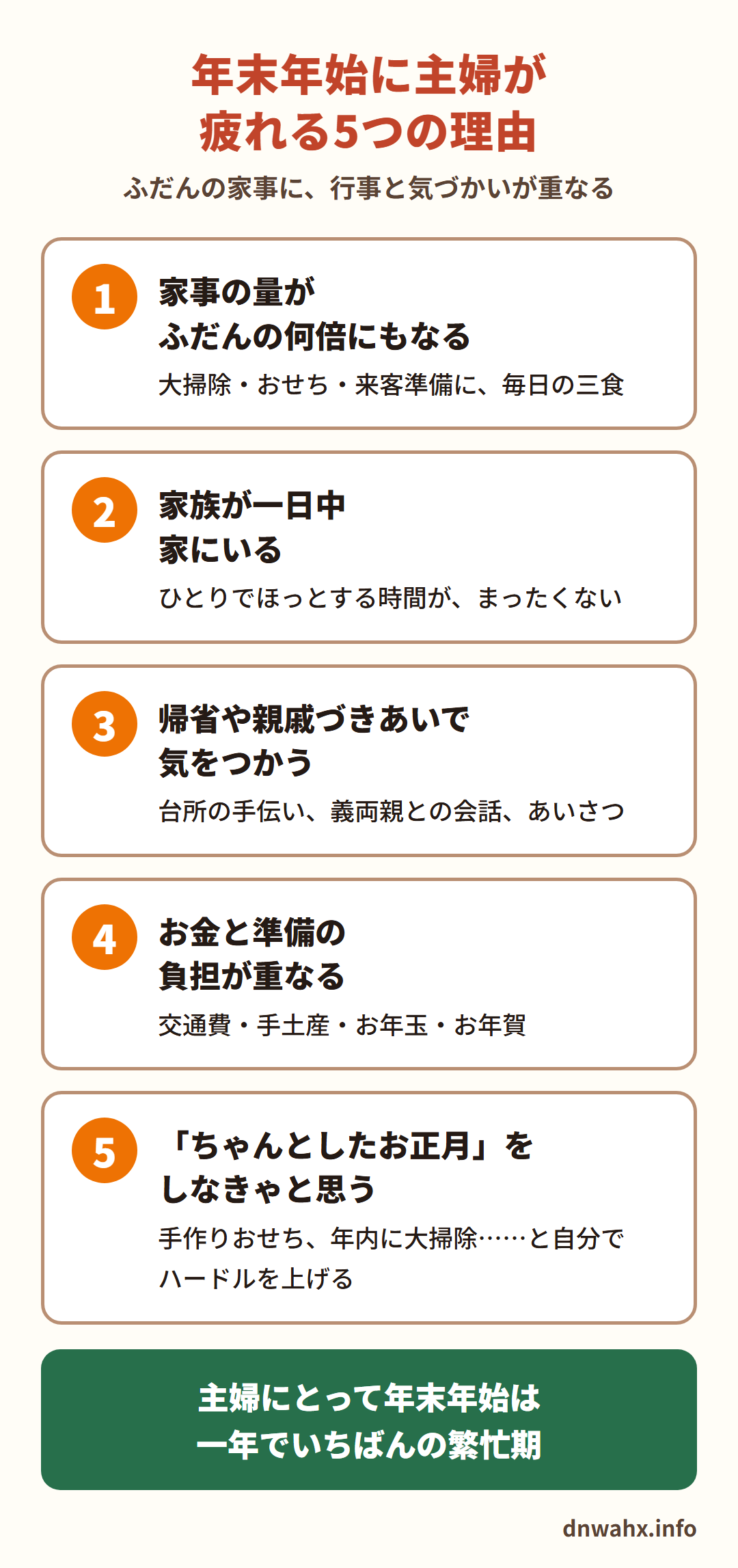 年末年始に主婦が疲れる5つの理由 1 家事の量がふだんの何倍にもなる(大掃除・おせち・来客準備に毎日の三食) 2 家族が一日中家にいる 3 帰省や親戚づきあいで気をつかう 4 お金と準備の負担が重なる(交通費・手土産・お年玉・お年賀) 5 「ちゃんとしたお正月」をしなきゃと思う。主婦にとって年末年始は一年でいちばんの繁忙期