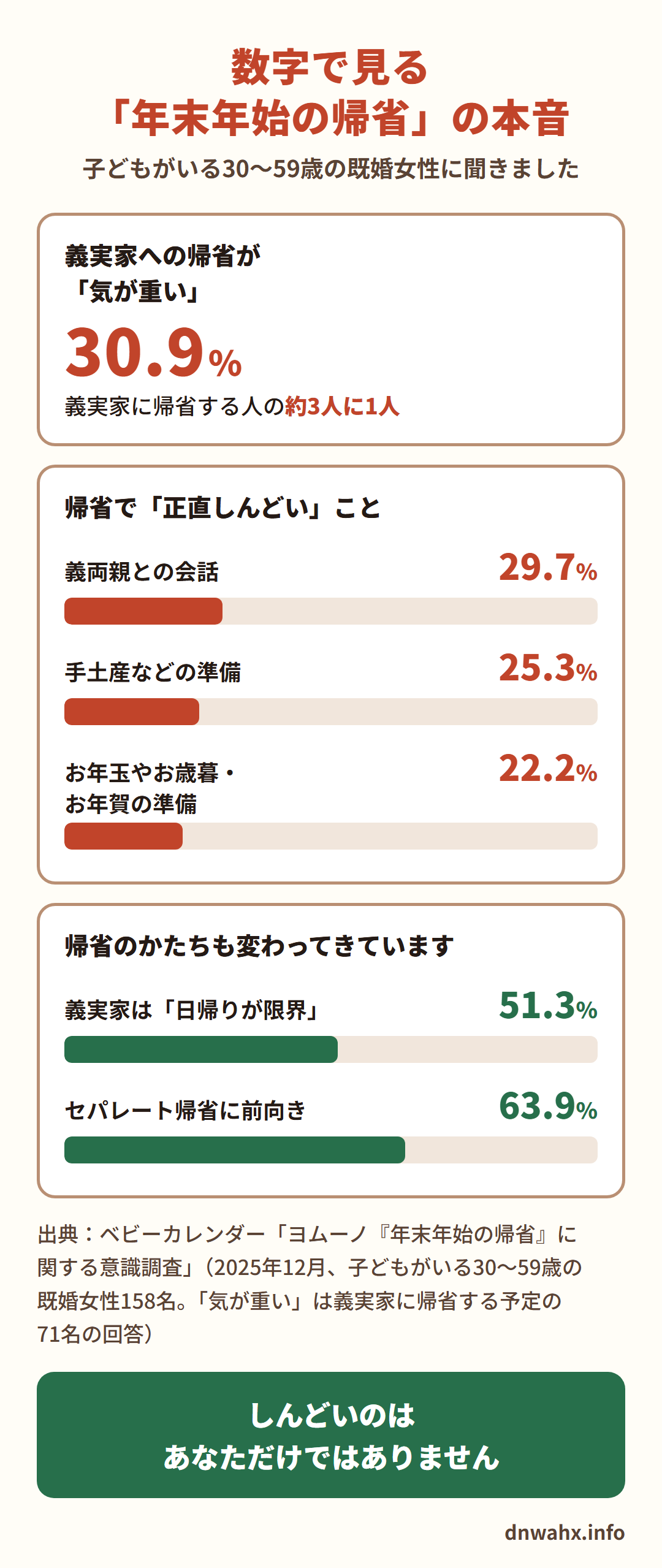 数字で見る「年末年始の帰省」の本音 義実家への帰省が「気が重い」30.9%(約3人に1人)。帰省で正直しんどいことは、義両親との会話29.7%、手土産などの準備25.3%、お年玉やお歳暮・お年賀の準備22.2%。義実家は日帰りが限界51.3%、セパレート帰省に前向き63.9%(ベビーカレンダー「ヨムーノ『年末年始の帰省』に関する意識調査」2025年12月、子どもがいる30〜59歳の既婚女性158名)