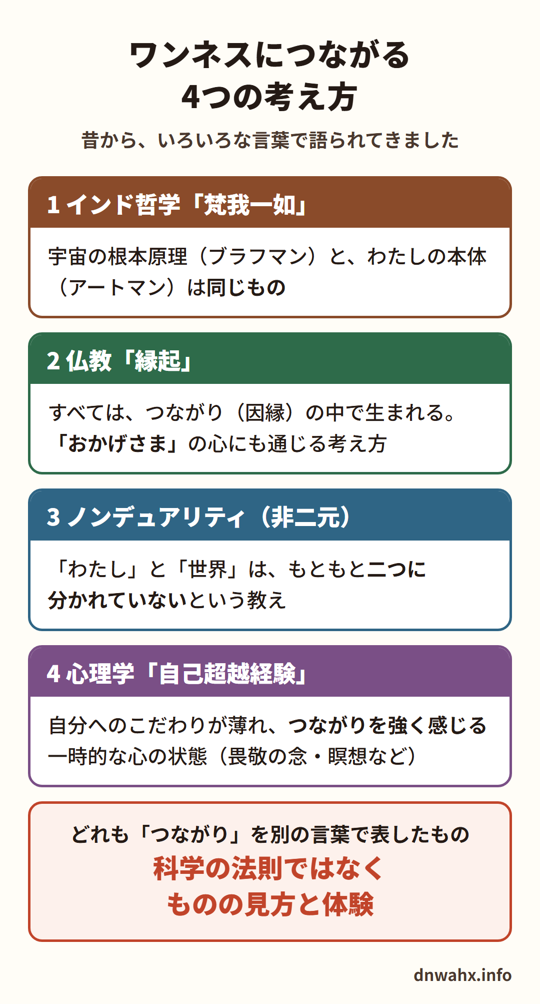 ワンネスにつながる4つの考え方 1 インド哲学「梵我一如」:宇宙の根本原理(ブラフマン)と、わたしの本体(アートマン)は同じもの 2 仏教「縁起」:すべては、つながり(因縁)の中で生まれる。「おかげさま」の心にも通じる考え方 3 ノンデュアリティ(非二元):「わたし」と「世界」は、もともと二つに分かれていないという教え 4 心理学「自己超越経験」:自分へのこだわりが薄れ、つながりを強く感じる一時的な心の状態(畏敬の念・瞑想など)。どれも「つながり」を別の言葉で表したもの。科学の法則ではなく、ものの見方と体験