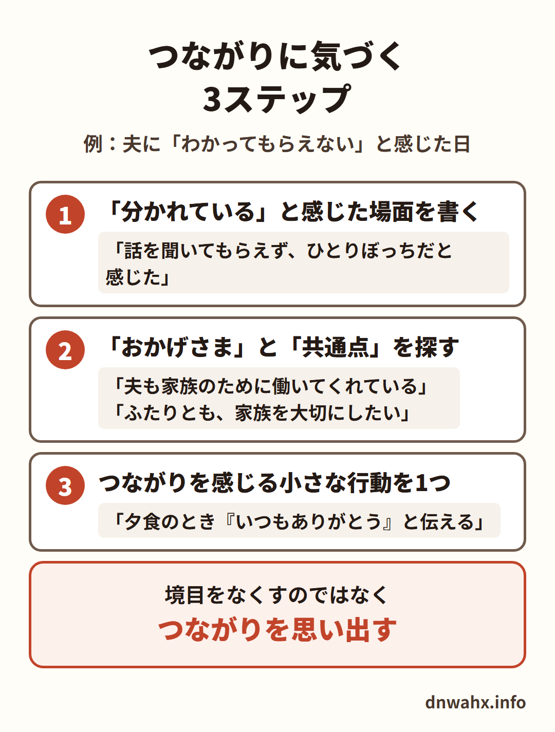 つながりに気づく3ステップ(例:夫に「わかってもらえない」と感じた日) 1 「分かれている」と感じた場面を書く(話を聞いてもらえず、ひとりぼっちだと感じた) 2 「おかげさま」と「共通点」を探す(夫も家族のために働いてくれている、ふたりとも家族を大切にしたい) 3 つながりを感じる小さな行動を1つ(夕食のとき「いつもありがとう」と伝える)。境目をなくすのではなく、つながりを思い出す
