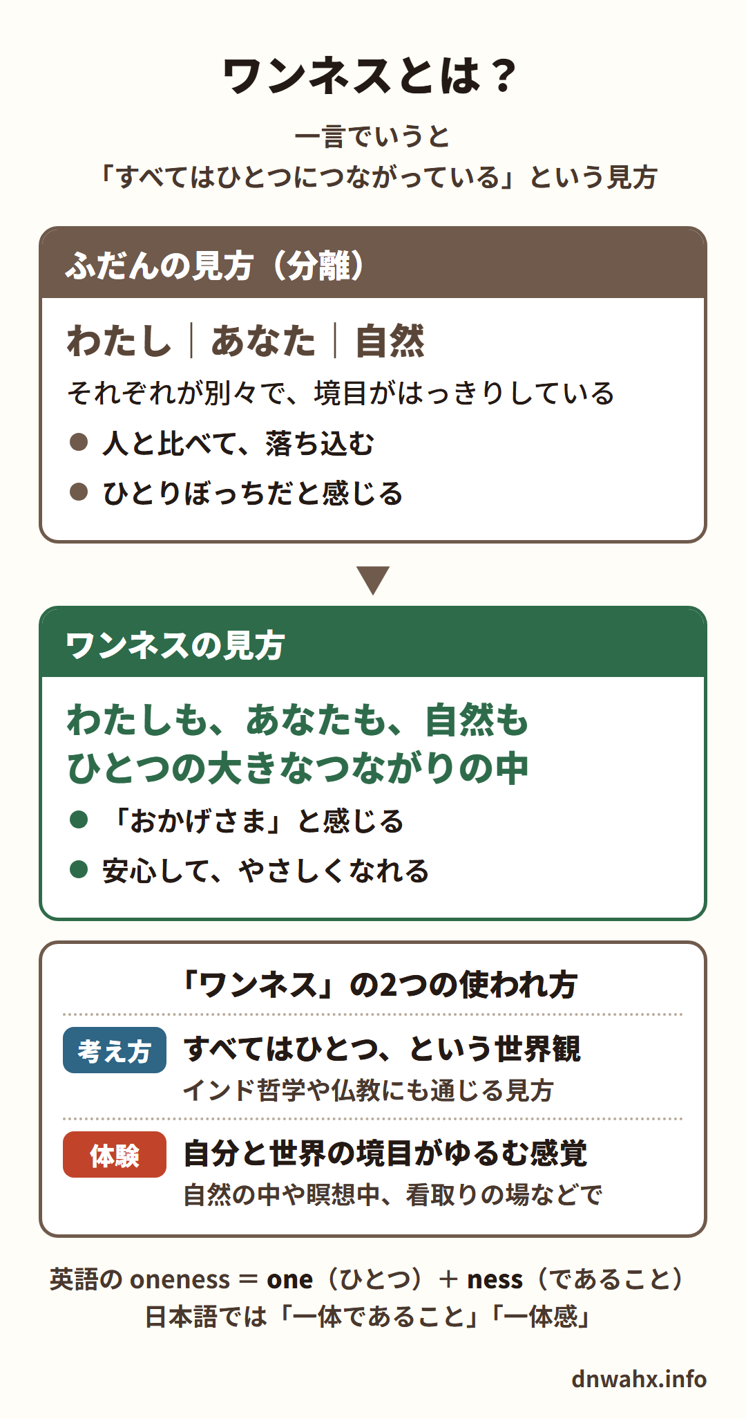 ワンネスとは?一言でいうと「すべてはひとつにつながっている」という見方。ふだんの見方(分離):わたし、あなた、自然はそれぞれ別々で境目がはっきりしている。人と比べて落ち込む、ひとりぼっちだと感じる。ワンネスの見方:わたしも、あなたも、自然も、ひとつの大きなつながりの中。「おかげさま」と感じる、安心してやさしくなれる。ワンネスの2つの使われ方:考え方(すべてはひとつという世界観)、体験(自分と世界の境目がゆるむ感覚)。英語の oneness は one(ひとつ)+ ness(であること)