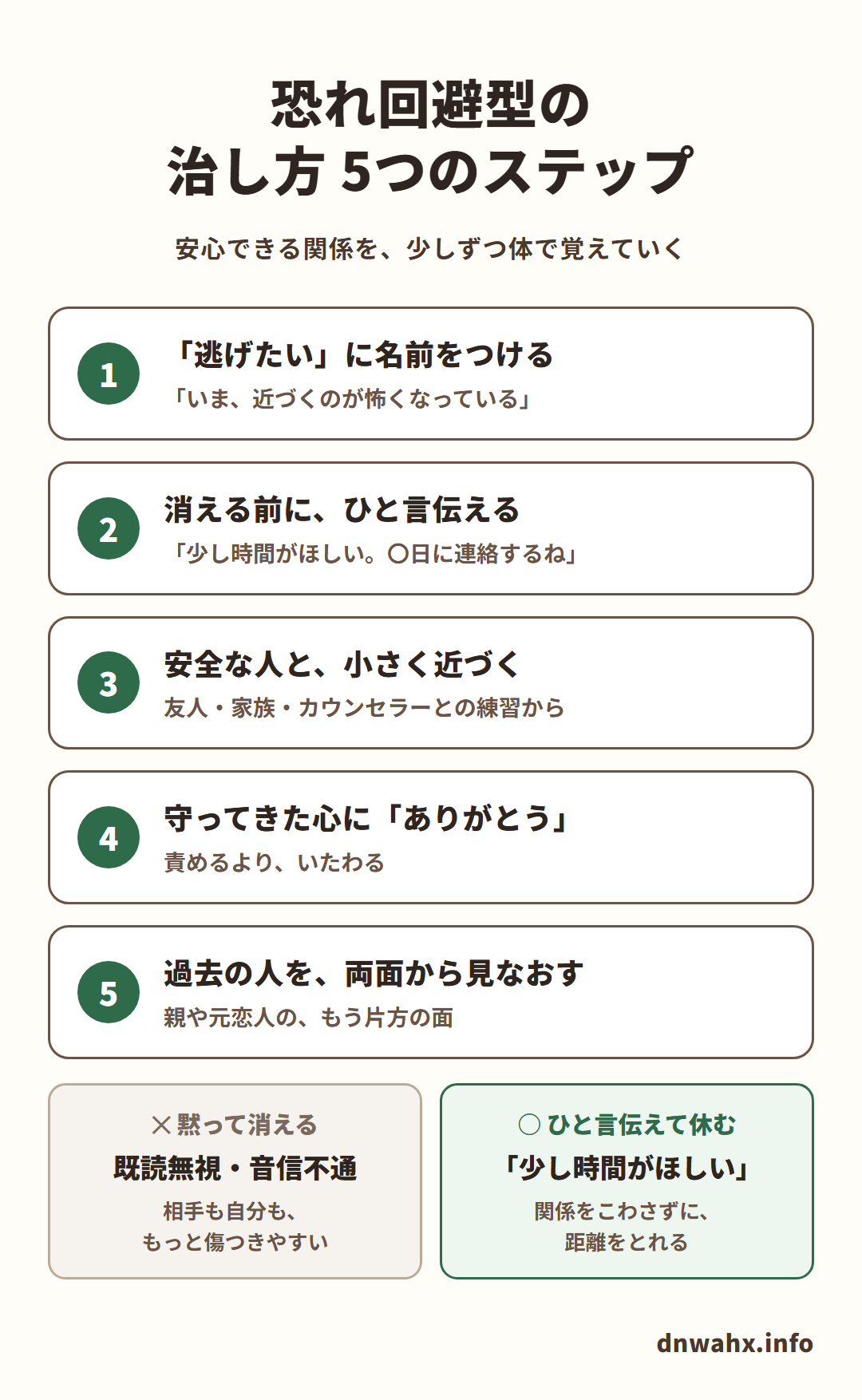 恐れ回避型の治し方 5つのステップ(安心できる関係を、少しずつ体で覚えていく)。1 「逃げたい」に名前をつける:「いま、近づくのが怖くなっている」 2 消える前に、ひと言伝える:「少し時間がほしい。〇日に連絡するね」 3 安全な人と、小さく近づく:友人・家族・カウンセラーとの練習から 4 守ってきた心に「ありがとう」:責めるより、いたわる 5 過去の人を、両面から見なおす:親や元恋人の、もう片方の面。黙って消える(既読無視・音信不通)と、相手も自分も、もっと傷つきやすい。ひと言伝えて休む(「少し時間がほしい」)と、関係をこわさずに距離をとれる