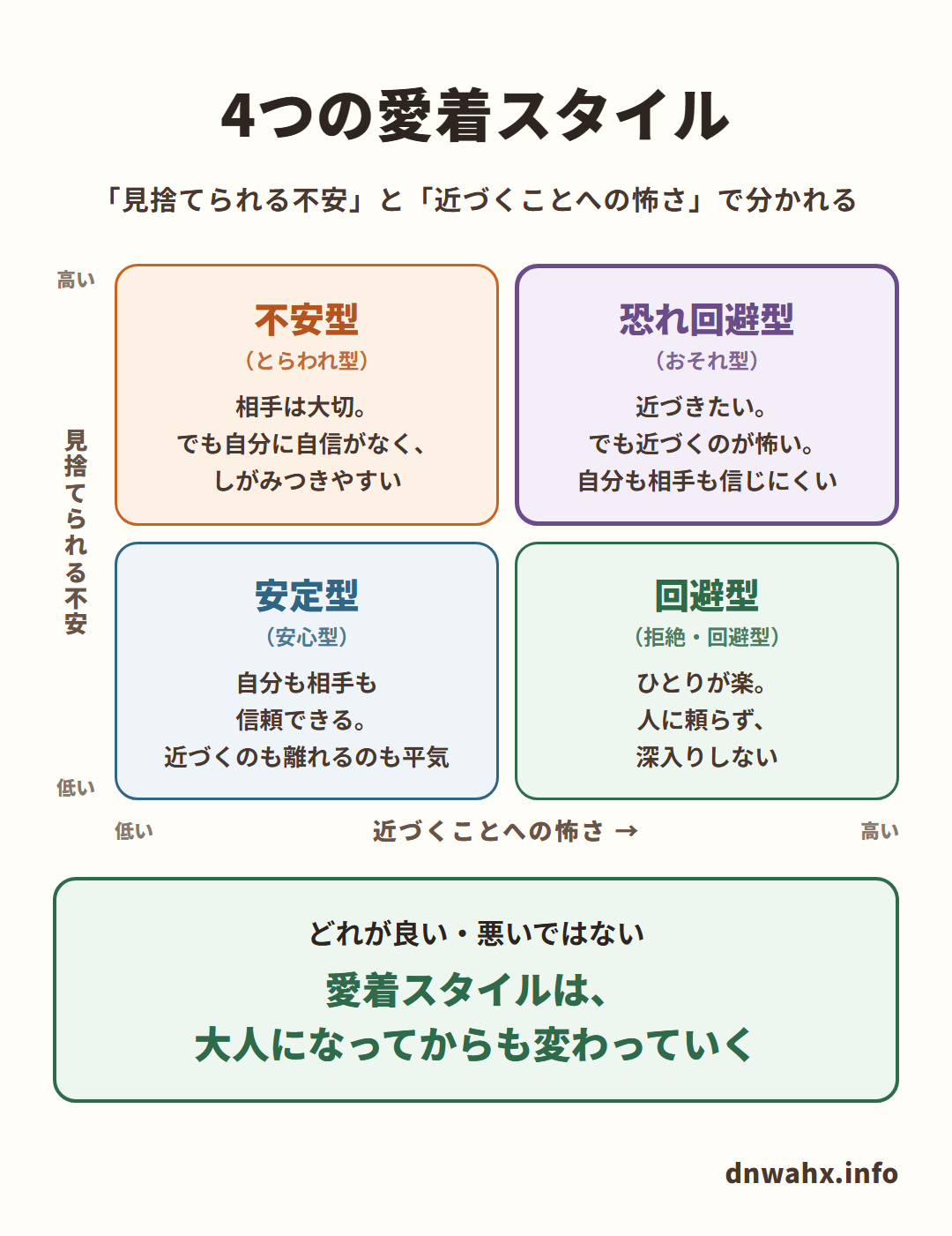 4つの愛着スタイル(「見捨てられる不安」と「近づくことへの怖さ」で分かれる)。安定型(安心型):自分も相手も信頼できる。近づくのも離れるのも平気。不安型(とらわれ型):相手は大切。でも自分に自信がなく、しがみつきやすい。回避型(拒絶・回避型):ひとりが楽。人に頼らず、深入りしない。恐れ回避型(おそれ型):近づきたい。でも近づくのが怖い。自分も相手も信じにくい。どれが良い・悪いではない。愛着スタイルは、大人になってからも変わっていく