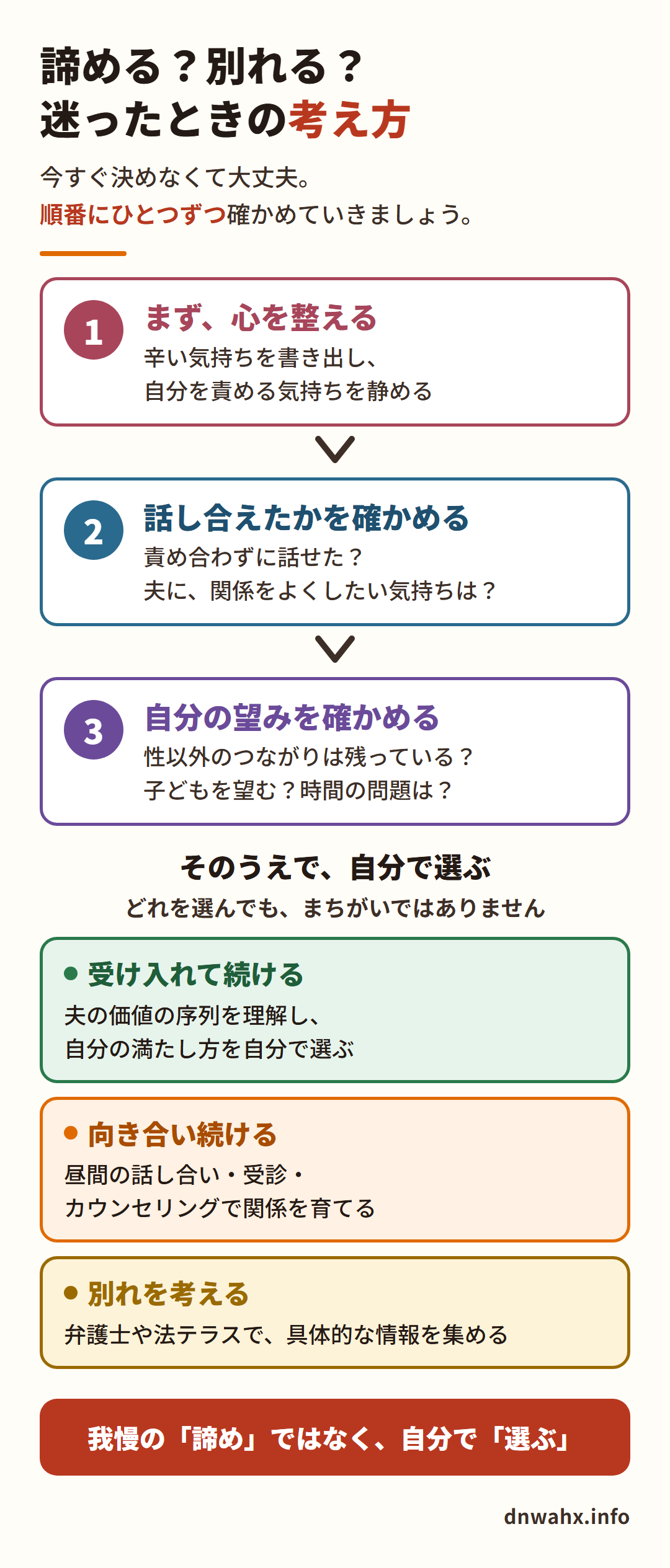 諦める？別れる？迷ったときの考え方　1 まず心を整える　2 話し合えたかを確かめる　3 自分の望みを確かめる。そのうえで、受け入れて続ける・向き合い続ける・別れを考えるの中から自分で選ぶ。我慢の諦めではなく、自分で選ぶ