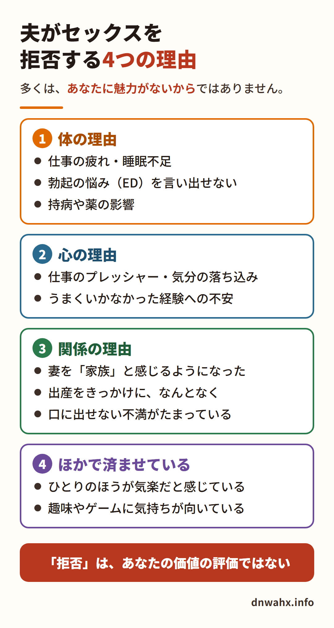 夫がセックスを拒否する4つの理由　1 体の理由（疲れ・睡眠不足、勃起の悩み、持病や薬）2 心の理由（仕事のプレッシャー、うまくいかなかった経験への不安）3 関係の理由（妻を家族と感じる、出産をきっかけに、口に出せない不満）4 ほかで済ませている。拒否はあなたの価値の評価ではない