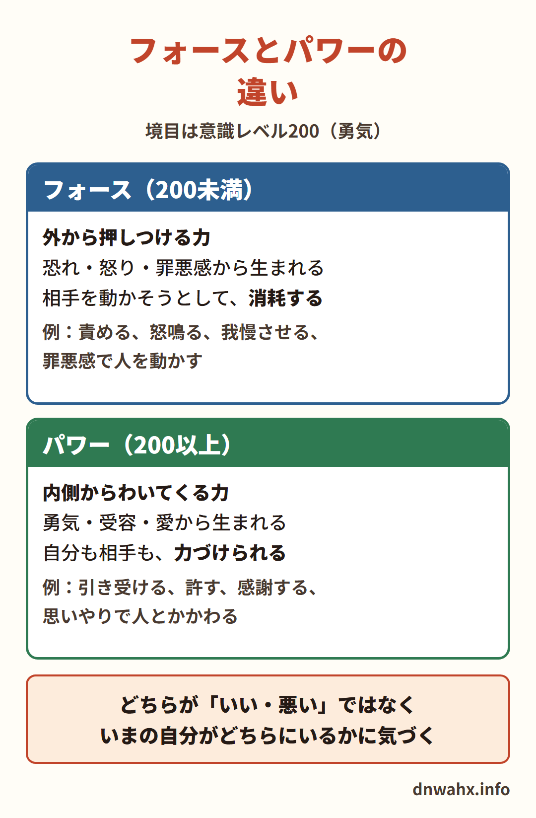 フォースとパワーの違い（境目は意識レベル200の勇気）　フォース（200未満）：外から押しつける力。恐れ・怒り・罪悪感から生まれ、相手を動かそうとして消耗する。例：責める、怒鳴る、我慢させる、罪悪感で人を動かす　パワー（200以上）：内側からわいてくる力。勇気・受容・愛から生まれ、自分も相手も力づけられる。例：引き受ける、許す、感謝する、思いやりで人とかかわる。どちらが「いい・悪い」ではなく、いまの自分がどちらにいるかに気づく