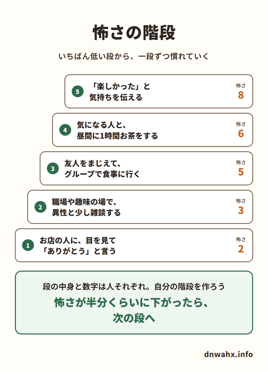 怖さの階段(いちばん低い段から、一段ずつ慣れていく)。1 お店の人に、目を見て「ありがとう」と言う(怖さ2) 2 職場や趣味の場で、異性と少し雑談する(怖さ3) 3 友人をまじえて、グループで食事に行く(怖さ5) 4 気になる人と、昼間に1時間お茶をする(怖さ6) 5 「楽しかった」と気持ちを伝える(怖さ8)。段の中身と怖さの数字は、人それぞれ。怖さが半分くらいに下がったら、次の段へ