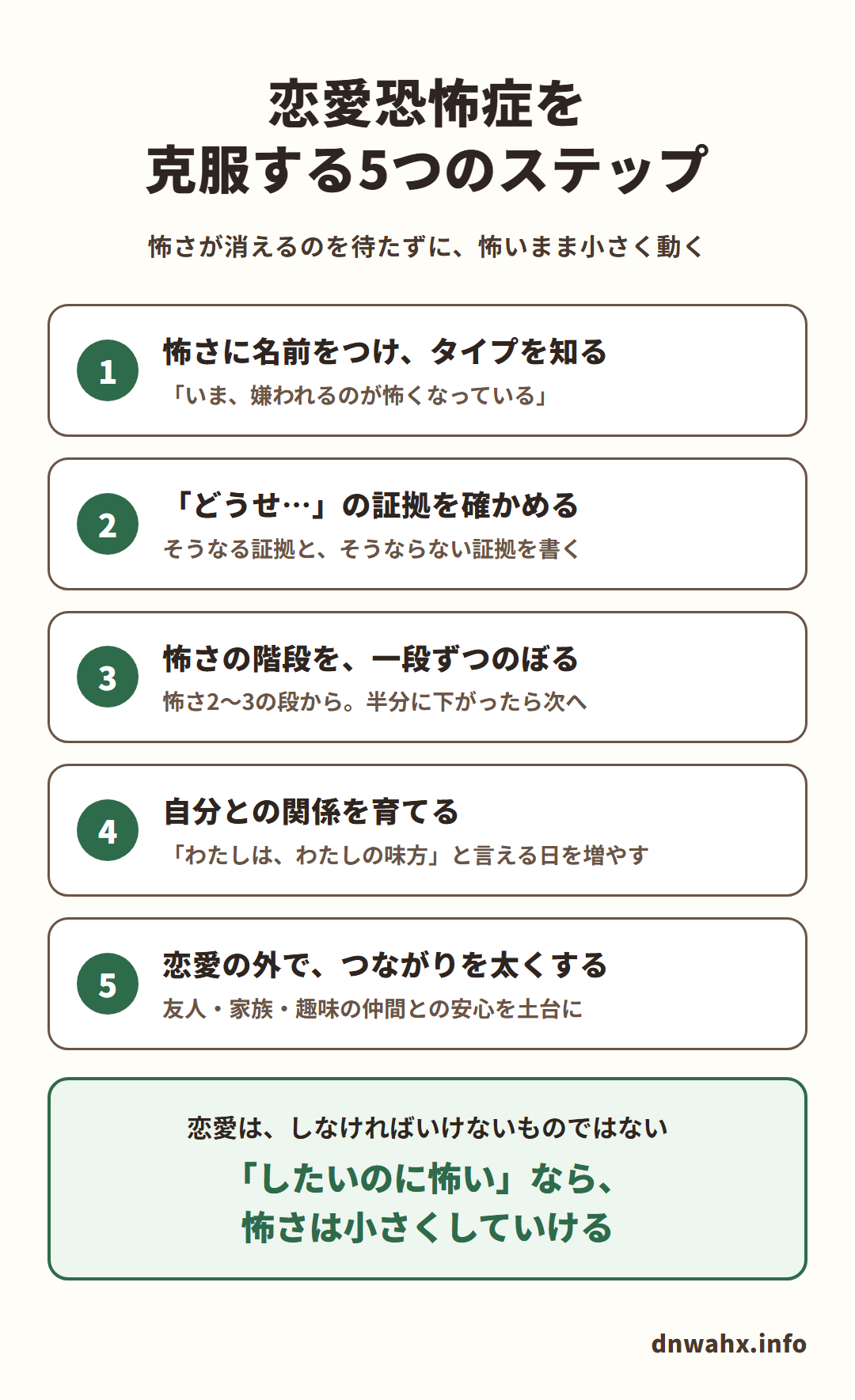 恋愛恐怖症を克服する5つのステップ(怖さが消えるのを待たずに、怖いまま小さく動く)。1 怖さに名前をつけ、タイプを知る:「いま、嫌われるのが怖くなっている」 2 「どうせ…」の証拠を確かめる:そうなる証拠と、そうならない証拠を書く 3 怖さの階段を、一段ずつのぼる:怖さ2〜3の段から。半分に下がったら次へ 4 自分との関係を育てる:「わたしは、わたしの味方」と言える日を増やす 5 恋愛の外で、つながりを太くする:友人・家族・趣味の仲間との安心を土台に。恋愛は、しなければいけないものではない。「したいのに怖い」なら、怖さは小さくしていける