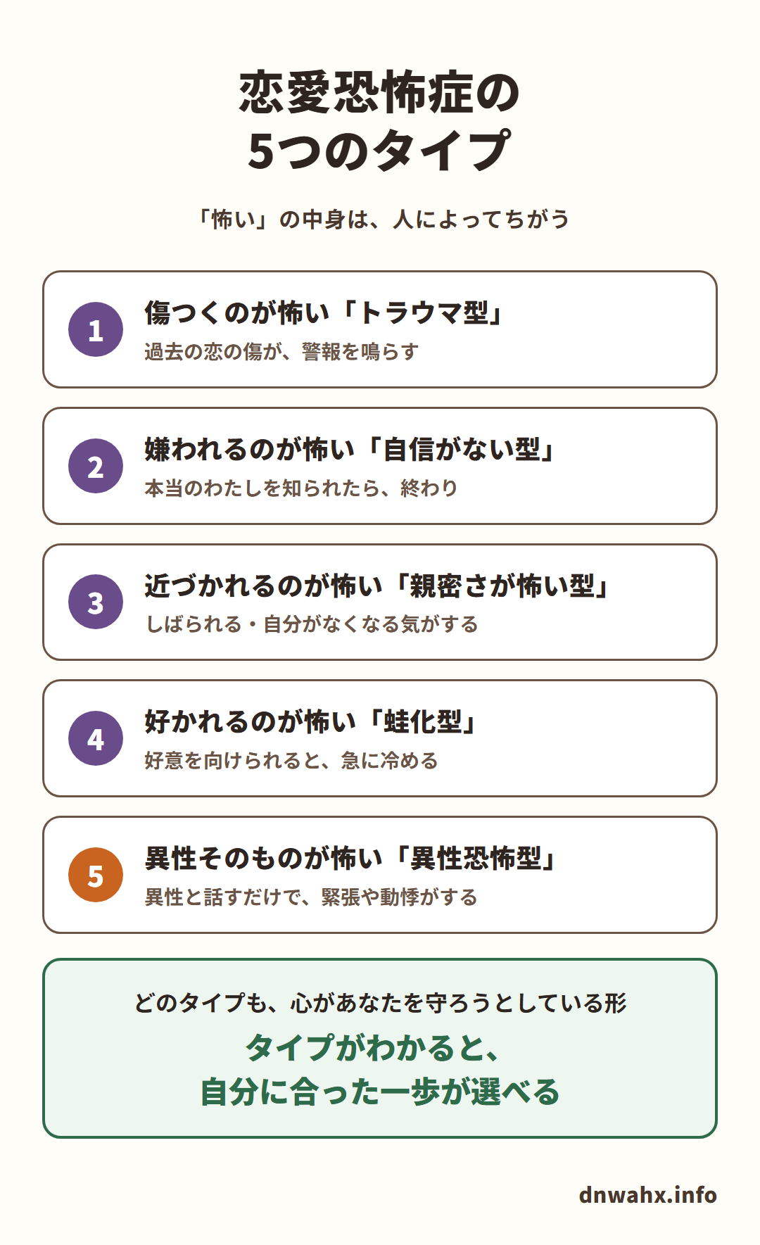 恋愛恐怖症の5つのタイプ(「怖い」の中身は、人によってちがう)。1 傷つくのが怖い「トラウマ型」:過去の恋の傷が、警報を鳴らす 2 嫌われるのが怖い「自信がない型」:本当のわたしを知られたら、終わり 3 近づかれるのが怖い「親密さが怖い型」:しばられる・自分がなくなる気がする 4 好かれるのが怖い「蛙化型」:好意を向けられると、急に冷める 5 異性そのものが怖い「異性恐怖型」:異性と話すだけで、緊張や動悸がする。どのタイプも、心があなたを守ろうとしている形。タイプがわかると、自分に合った一歩が選べる