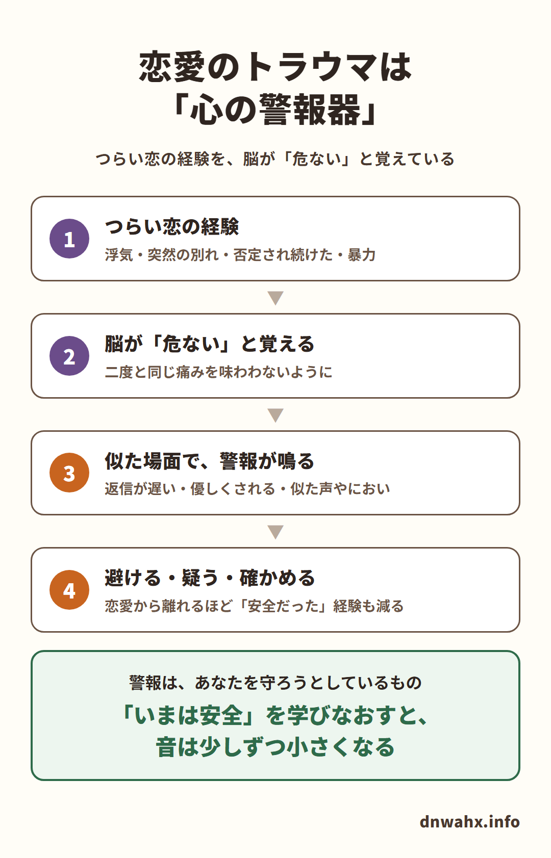 恋愛のトラウマは「心の警報器」(つらい恋の経験を、脳が「危ない」と覚えている)。1 つらい恋の経験:浮気・突然の別れ・否定され続けた・暴力 2 脳が「危ない」と覚える:二度と同じ痛みを味わわないように 3 似た場面で、警報が鳴る:返信が遅い・優しくされる・似た声やにおい 4 避ける・疑う・確かめる:恋愛から離れるほど「安全だった」経験も減る。警報は、あなたを守ろうとしているもの。「いまは安全」を学びなおすと、音は少しずつ小さくなる
