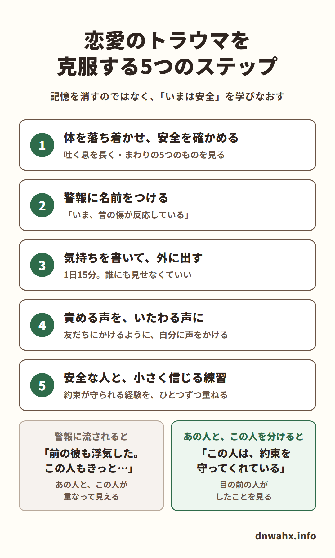 恋愛のトラウマを克服する5つのステップ(記憶を消すのではなく、「いまは安全」を学びなおす)。1 体を落ち着かせ、安全を確かめる:吐く息を長く・まわりの5つのものを見る 2 警報に名前をつける:「いま、昔の傷が反応している」 3 気持ちを書いて、外に出す:1日15分。誰にも見せなくていい 4 責める声を、いたわる声に:友だちにかけるように、自分に声をかける 5 安全な人と、小さく信じる練習:約束が守られる経験を、ひとつずつ重ねる。警報に流されると「前の彼も浮気した。この人もきっと…」と、あの人とこの人が重なって見える。あの人とこの人を分けると「この人は、約束を守ってくれている」と、目の前の人がしたことを見られる