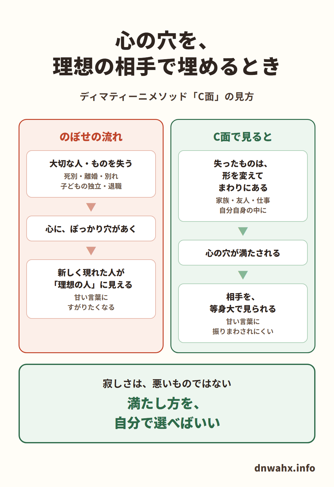 心の穴を、理想の相手で埋めるとき(ディマティーニメソッド「C面」の見方)。のぼせの流れ:大切な人・ものを失う(死別・離婚・別れ・子どもの独立・退職)→心に、ぽっかり穴があく→新しく現れた人が「理想の人」に見え、甘い言葉にすがりたくなる。C面で見ると:失ったものは、形を変えてまわりにある(家族・友人・仕事・自分自身の中に)→心の穴が満たされる→相手を等身大で見られ、甘い言葉に振りまわされにくい。寂しさは、悪いものではない。満たし方を、自分で選べばいい