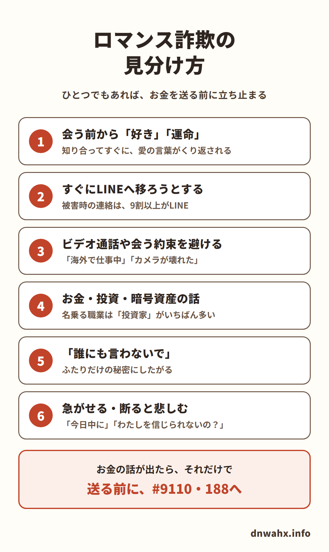 ロマンス詐欺の見分け方(ひとつでもあれば、お金を送る前に立ち止まる)。1 会う前から「好き」「運命」:知り合ってすぐに、愛の言葉がくり返される 2 すぐにLINEへ移ろうとする:被害時の連絡は、9割以上がLINE 3 ビデオ通話や会う約束を避ける:「海外で仕事中」「カメラが壊れた」 4 お金・投資・暗号資産の話:名乗る職業は「投資家」がいちばん多い 5 「誰にも言わないで」:ふたりだけの秘密にしたがる 6 急がせる・断ると悲しむ:「今日中に」「わたしを信じられないの?」。お金の話が出たら、それだけで、送る前に#9110・188へ