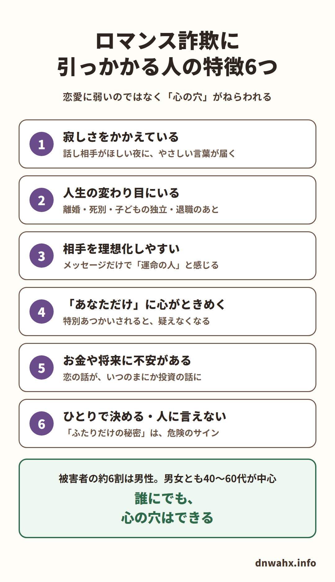 ロマンス詐欺に引っかかる人の特徴6つ(恋愛に弱いのではなく「心の穴」がねらわれる)。1 寂しさをかかえている:話し相手がほしい夜に、やさしい言葉が届く 2 人生の変わり目にいる:離婚・死別・子どもの独立・退職のあと 3 相手を理想化しやすい:メッセージだけで「運命の人」と感じる 4 「あなただけ」に心がときめく:特別あつかいされると、疑えなくなる 5 お金や将来に不安がある:恋の話が、いつのまにか投資の話に 6 ひとりで決める・人に言えない:「ふたりだけの秘密」は、危険のサイン。被害者の約6割は男性。男女とも40〜60代が中心。誰にでも、心の穴はできる