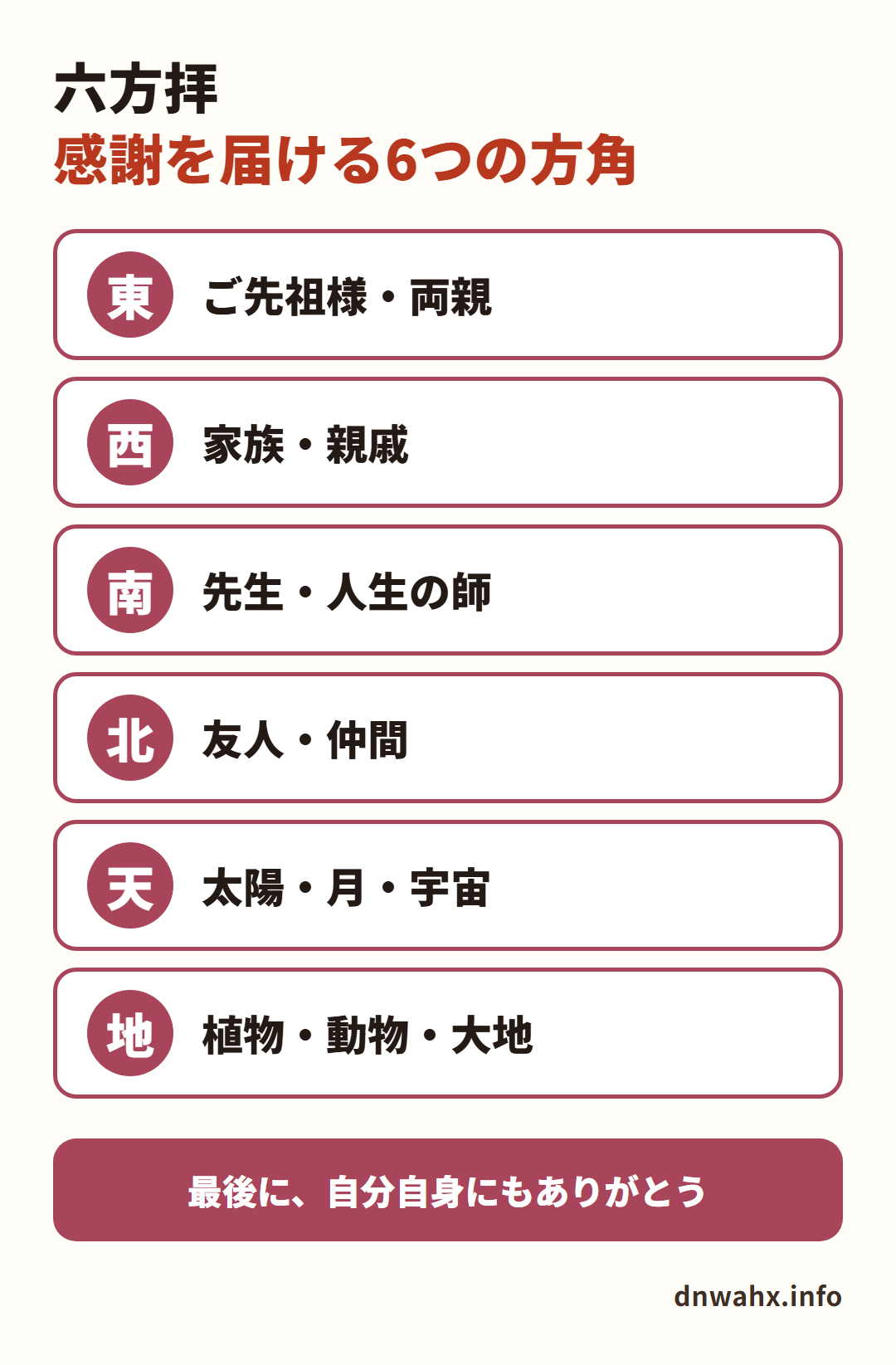 六方拝 感謝を届ける6つの方角 東:ご先祖様・両親、西:家族・親戚、南:先生・人生の師、北:友人・仲間、天:太陽・月・宇宙、地:植物・動物・大地。最後に、自分自身にもありがとう