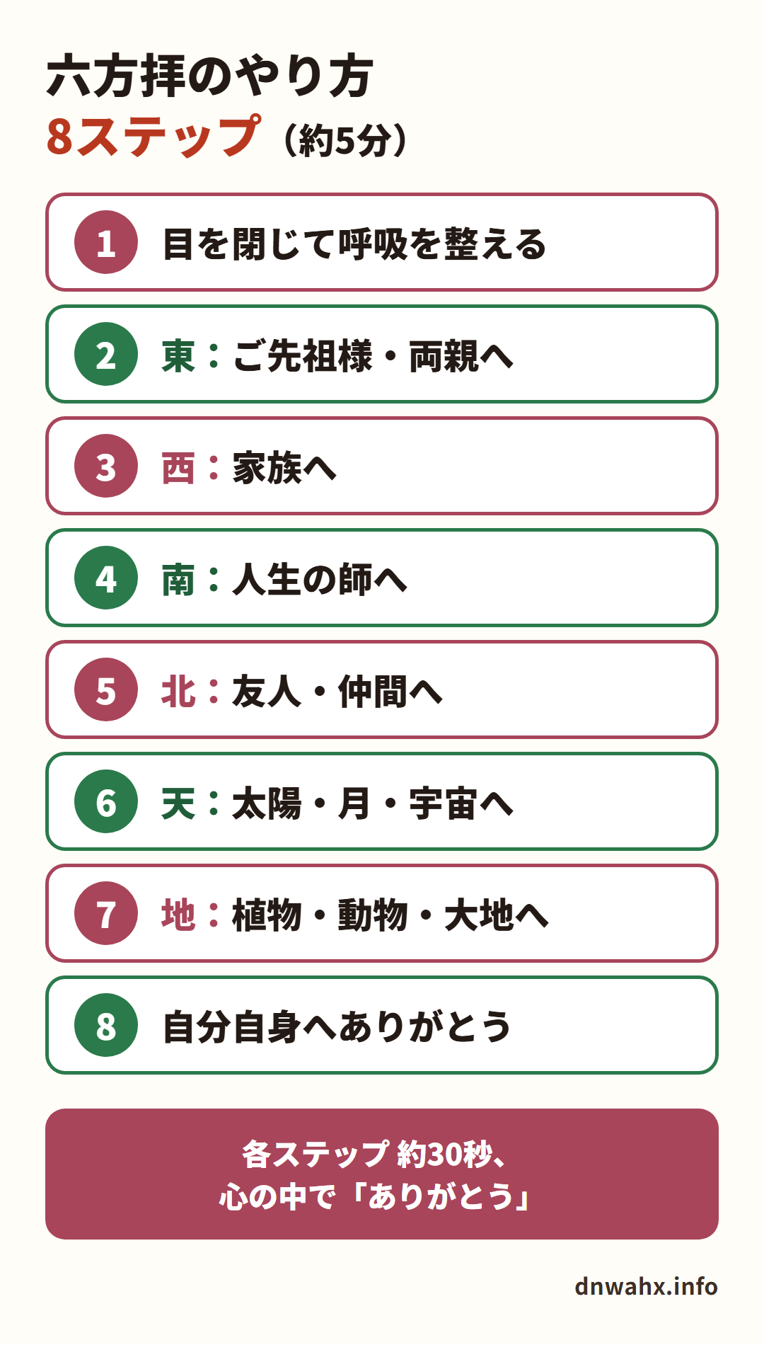 六方拝のやり方 8ステップ(約5分) 1 目を閉じて呼吸を整える、2 東:ご先祖様・両親へ、3 西:家族へ、4 南:人生の師へ、5 北:友人・仲間へ、6 天:太陽・月・宇宙へ、7 地:植物・動物・大地へ、8 自分自身へありがとう。各ステップ約30秒、心の中で「ありがとう」