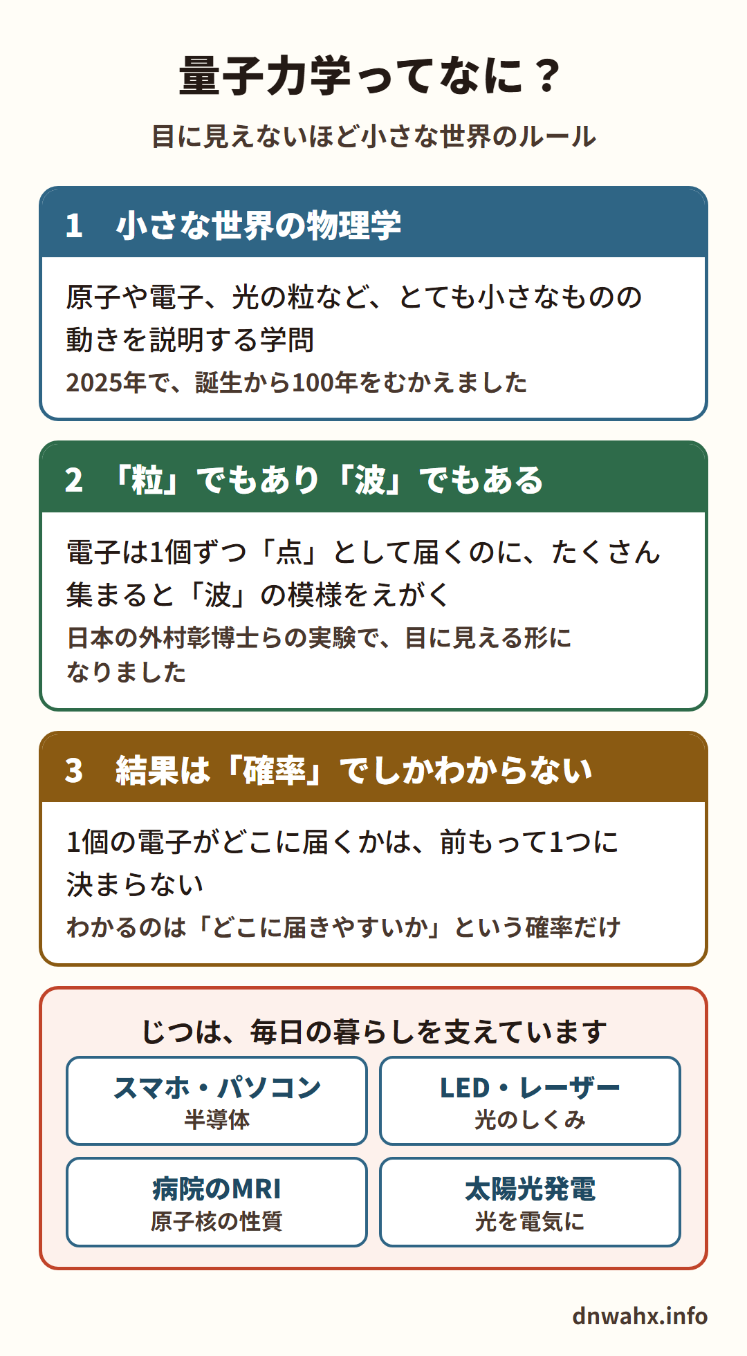 量子力学ってなに?目に見えないほど小さな世界のルール 1 小さな世界の物理学:原子や電子、光の粒など、とても小さなものの動きを説明する学問。2025年で誕生から100年 2 粒でもあり波でもある:電子は1個ずつ点として届くのに、たくさん集まると波の模様をえがく。日本の外村彰博士らの実験で目に見える形に 3 結果は確率でしかわからない:1個の電子がどこに届くかは前もって1つに決まらない。じつは、スマホ・パソコン(半導体)、LED・レーザー、病院のMRI、太陽光発電など毎日の暮らしを支えています