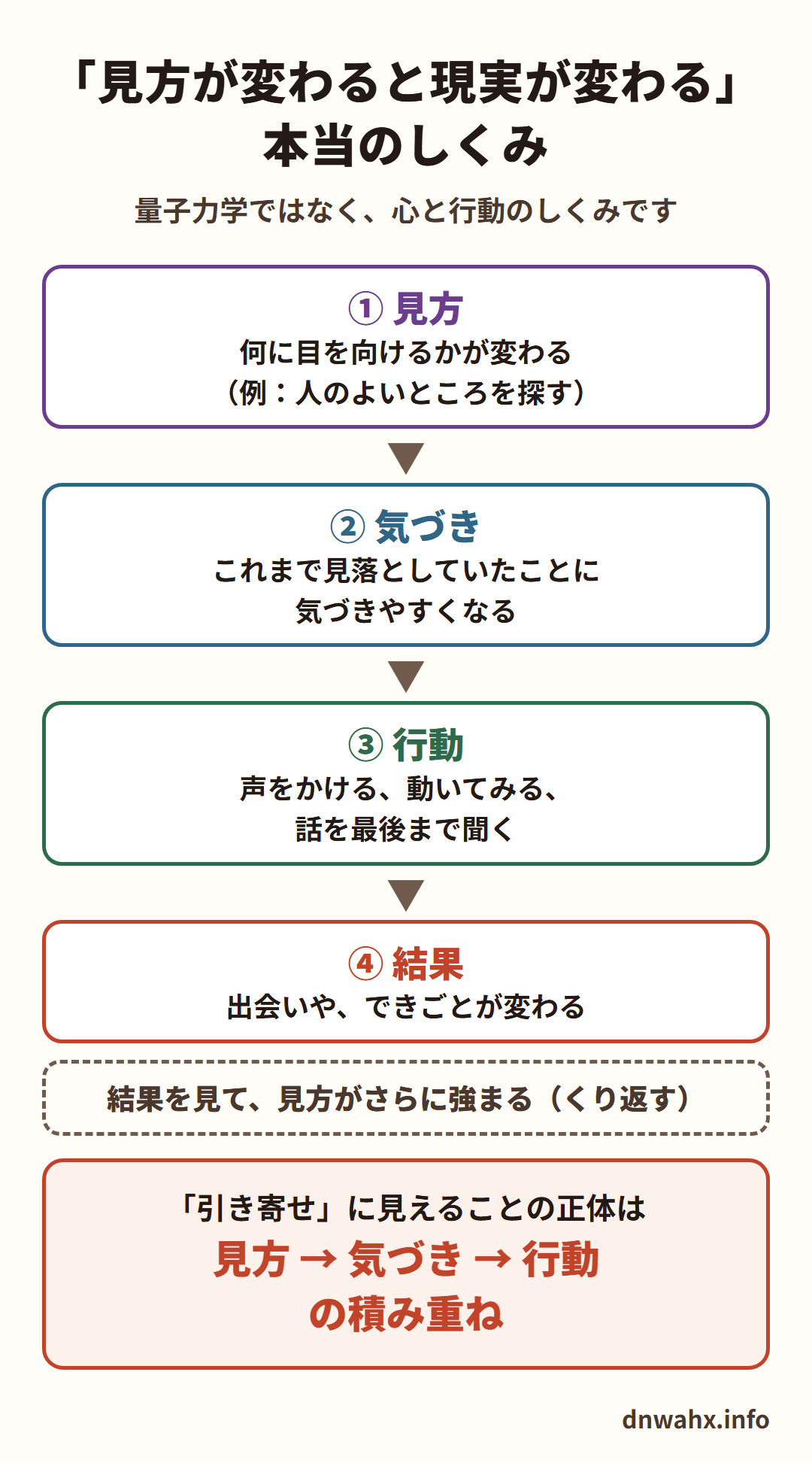 見方が変わると現実が変わる本当のしくみ(量子力学ではなく、心と行動のしくみです) 1 見方:何に目を向けるかが変わる(例:人のよいところを探す) 2 気づき:これまで見落としていたことに気づきやすくなる 3 行動:声をかける、動いてみる、話を最後まで聞く 4 結果:出会いや、できごとが変わる。結果を見て、見方がさらに強まる(くり返す)。引き寄せに見えることの正体は、見方、気づき、行動の積み重ね