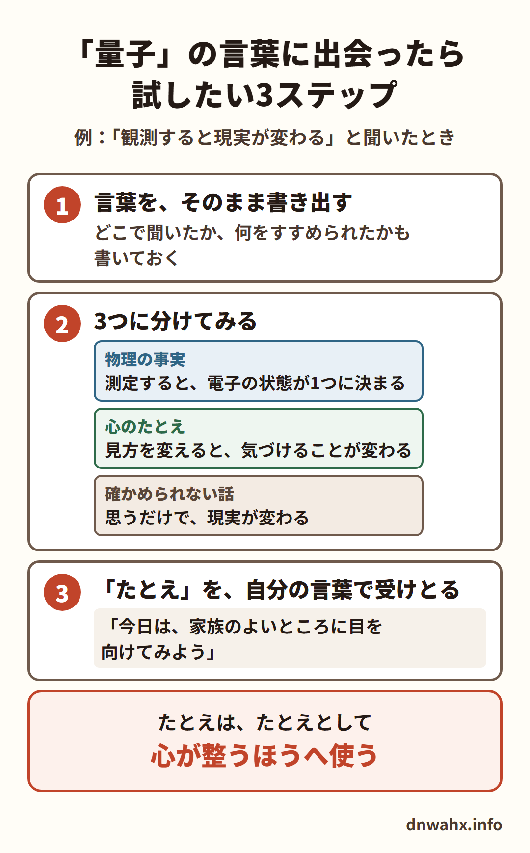 量子の言葉に出会ったら試したい3ステップ(例:観測すると現実が変わると聞いたとき) 1 言葉をそのまま書き出す(どこで聞いたか、何をすすめられたかも書いておく) 2 3つに分けてみる(物理の事実:測定すると電子の状態が1つに決まる/心のたとえ:見方を変えると気づけることが変わる/確かめられない話:思うだけで現実が変わる) 3 たとえを自分の言葉で受けとる(今日は家族のよいところに目を向けてみよう)。たとえは、たとえとして、心が整うほうへ使う