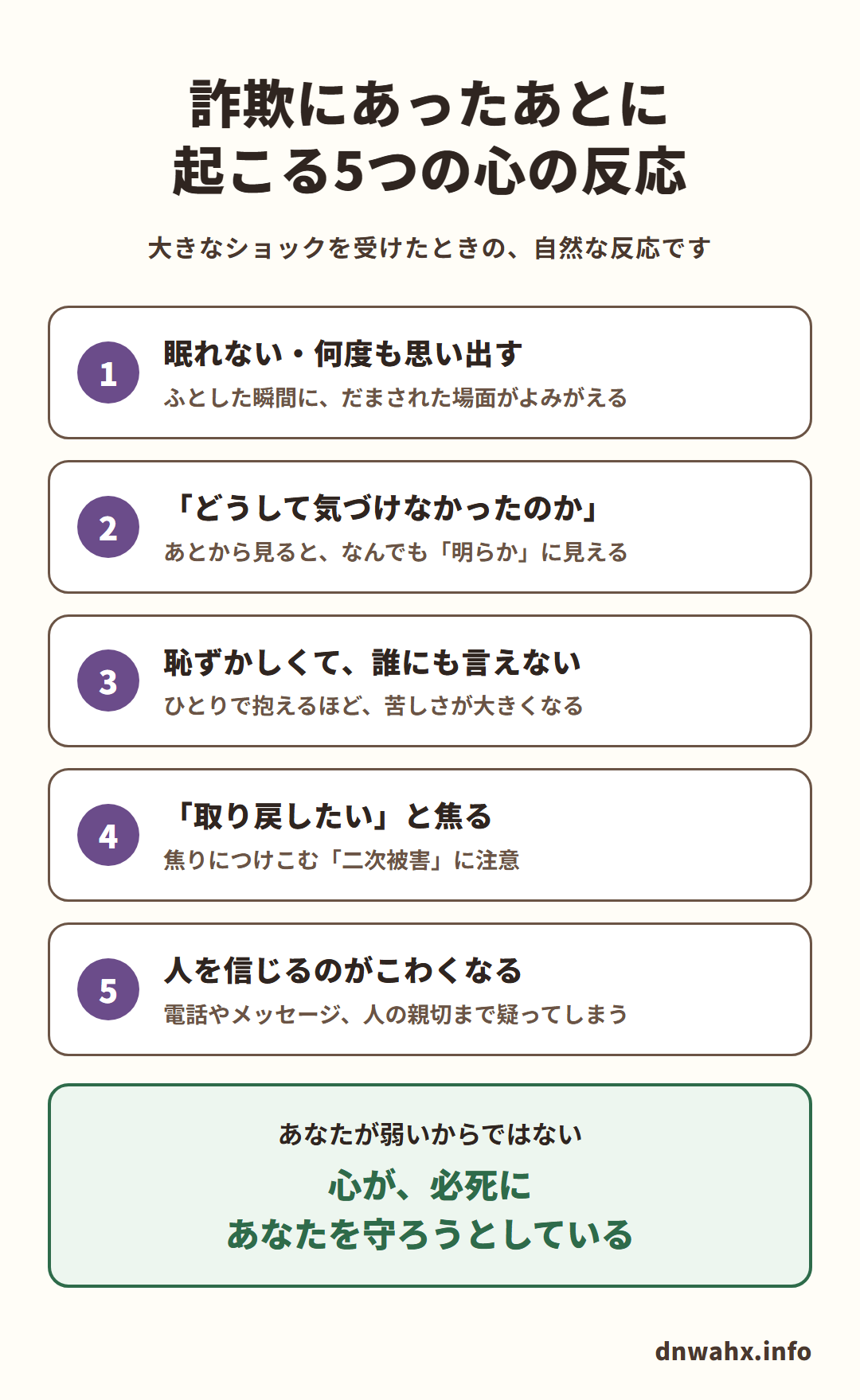 詐欺にあったあとに起こる5つの心の反応(大きなショックを受けたときの、自然な反応です)。1 眠れない・何度も思い出す:ふとした瞬間に、だまされた場面がよみがえる 2 「どうして気づけなかったのか」:あとから見ると、なんでも「明らか」に見える 3 恥ずかしくて、誰にも言えない:ひとりで抱えるほど、苦しさが大きくなる 4 「取り戻したい」と焦る:焦りにつけこむ「二次被害」に注意 5 人を信じるのがこわくなる:電話やメッセージ、人の親切まで疑ってしまう。あなたが弱いからではない。心が、必死にあなたを守ろうとしている