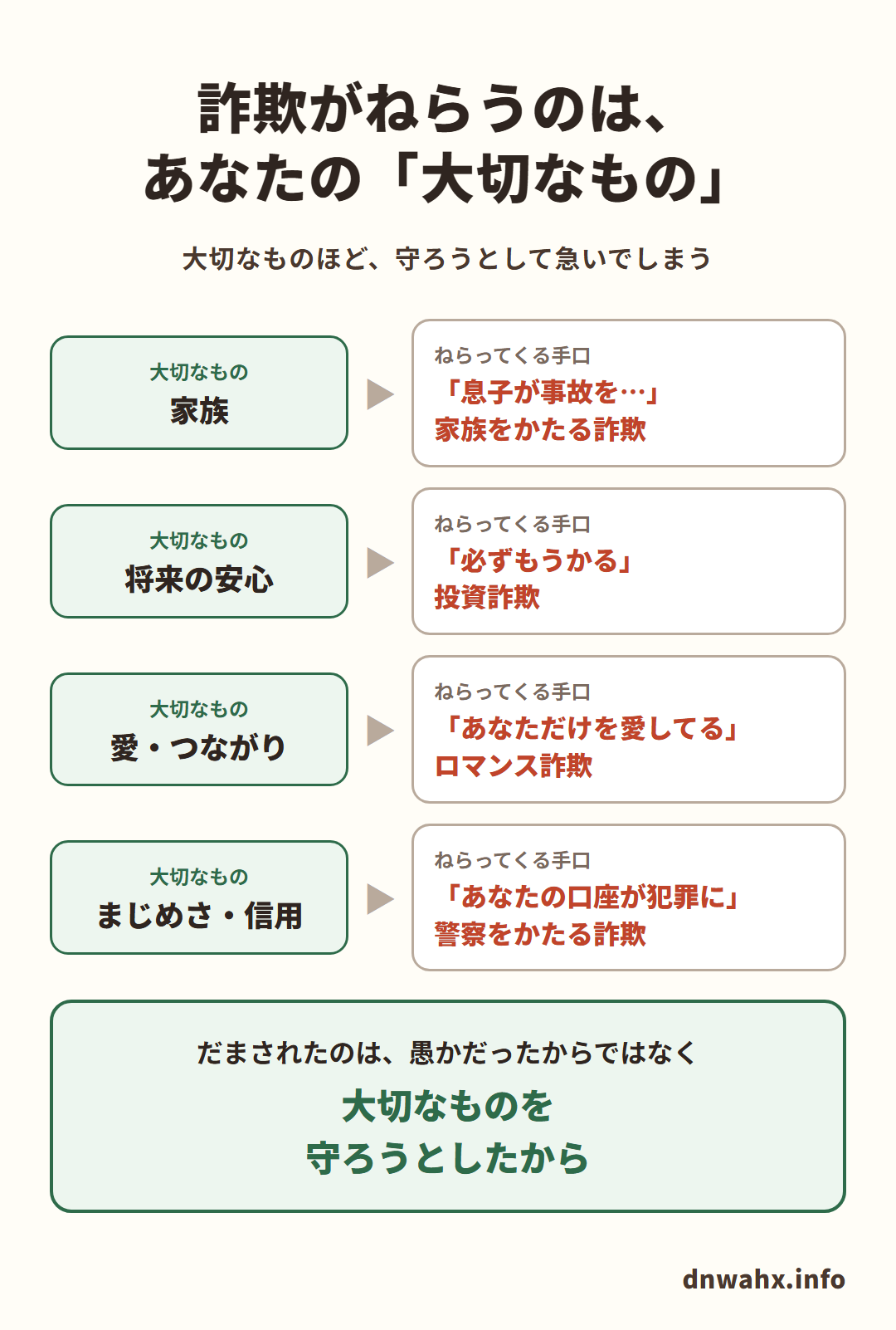 詐欺がねらうのは、あなたの「大切なもの」(大切なものほど、守ろうとして急いでしまう)。家族→「息子が事故を…」家族をかたる詐欺 将来の安心→「必ずもうかる」投資詐欺 愛・つながり→「あなただけを愛してる」ロマンス詐欺 まじめさ・信用→「あなたの口座が犯罪に」警察をかたる詐欺。だまされたのは、愚かだったからではなく、大切なものを守ろうとしたから