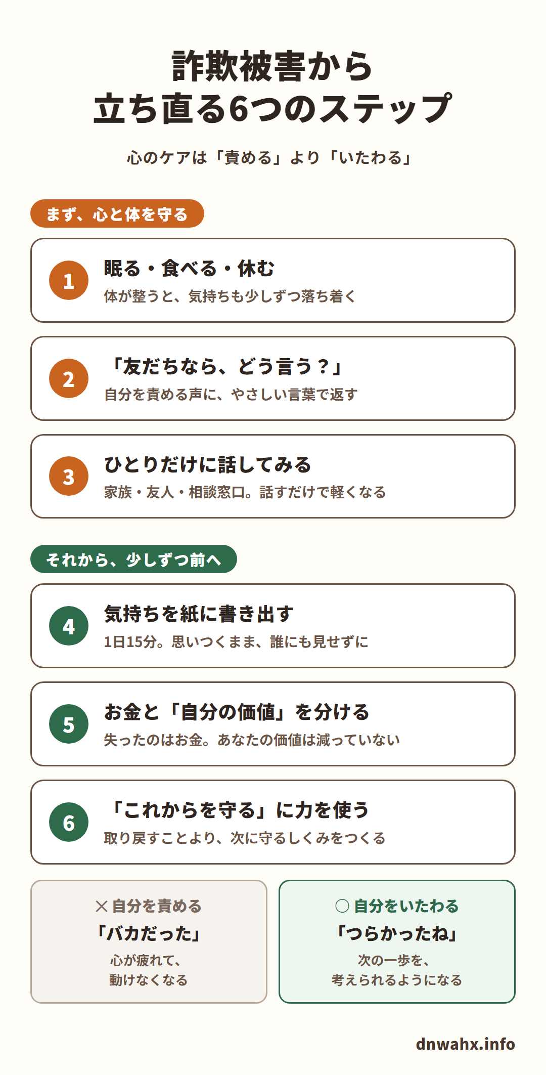 詐欺被害から立ち直る6つのステップ(心のケアは「責める」より「いたわる」)。まず、心と体を守る:1 眠る・食べる・休む 2 「友だちなら、どう言う?」自分を責める声に、やさしい言葉で返す 3 ひとりだけに話してみる。それから、少しずつ前へ:4 気持ちを紙に書き出す(1日15分) 5 お金と「自分の価値」を分ける 6 「これからを守る」に力を使う。自分を責めると心が疲れて動けなくなる。自分をいたわると、次の一歩を考えられるようになる