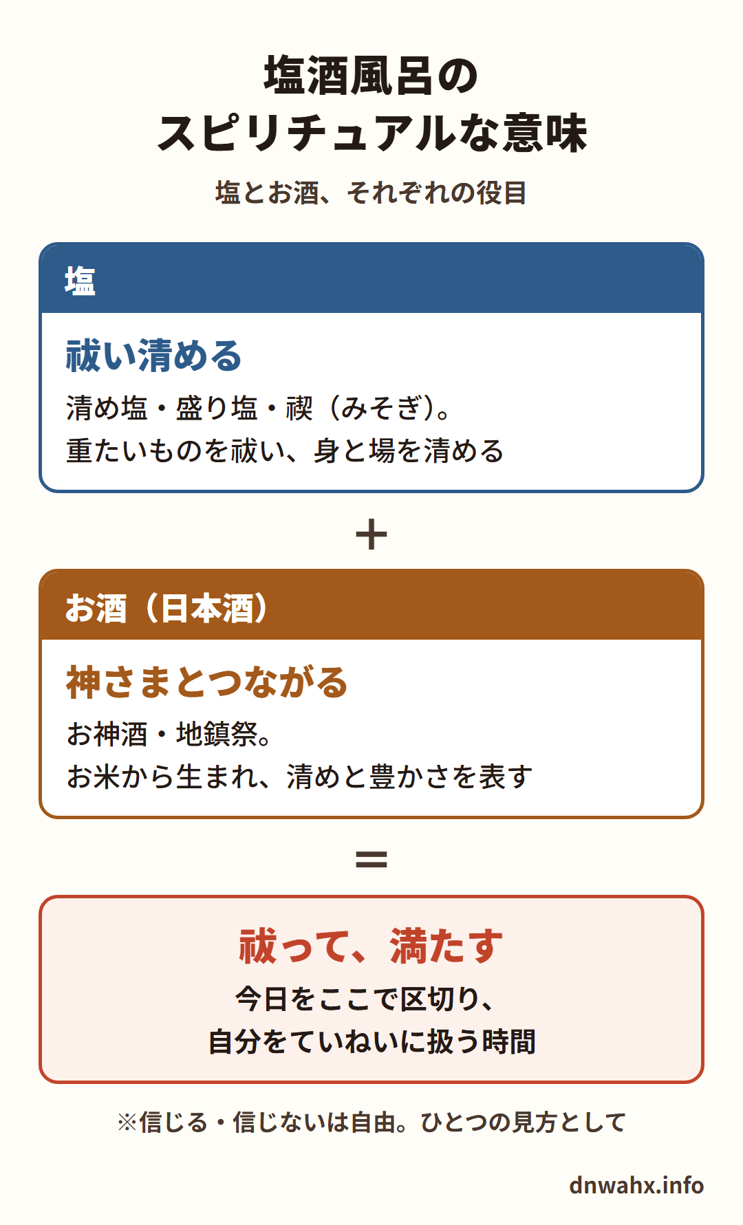 塩酒風呂のスピリチュアルな意味 塩は「祓い清める」もの(清め塩・盛り塩・禊。重たいものを祓い、身と場を清める)+お酒(日本酒)は「神さまとつながる」もの(お神酒・地鎮祭。お米から生まれ、清めと豊かさを表す)=祓って、満たす。今日をここで区切り、自分をていねいに扱う時間。※信じる・信じないは自由。ひとつの見方として