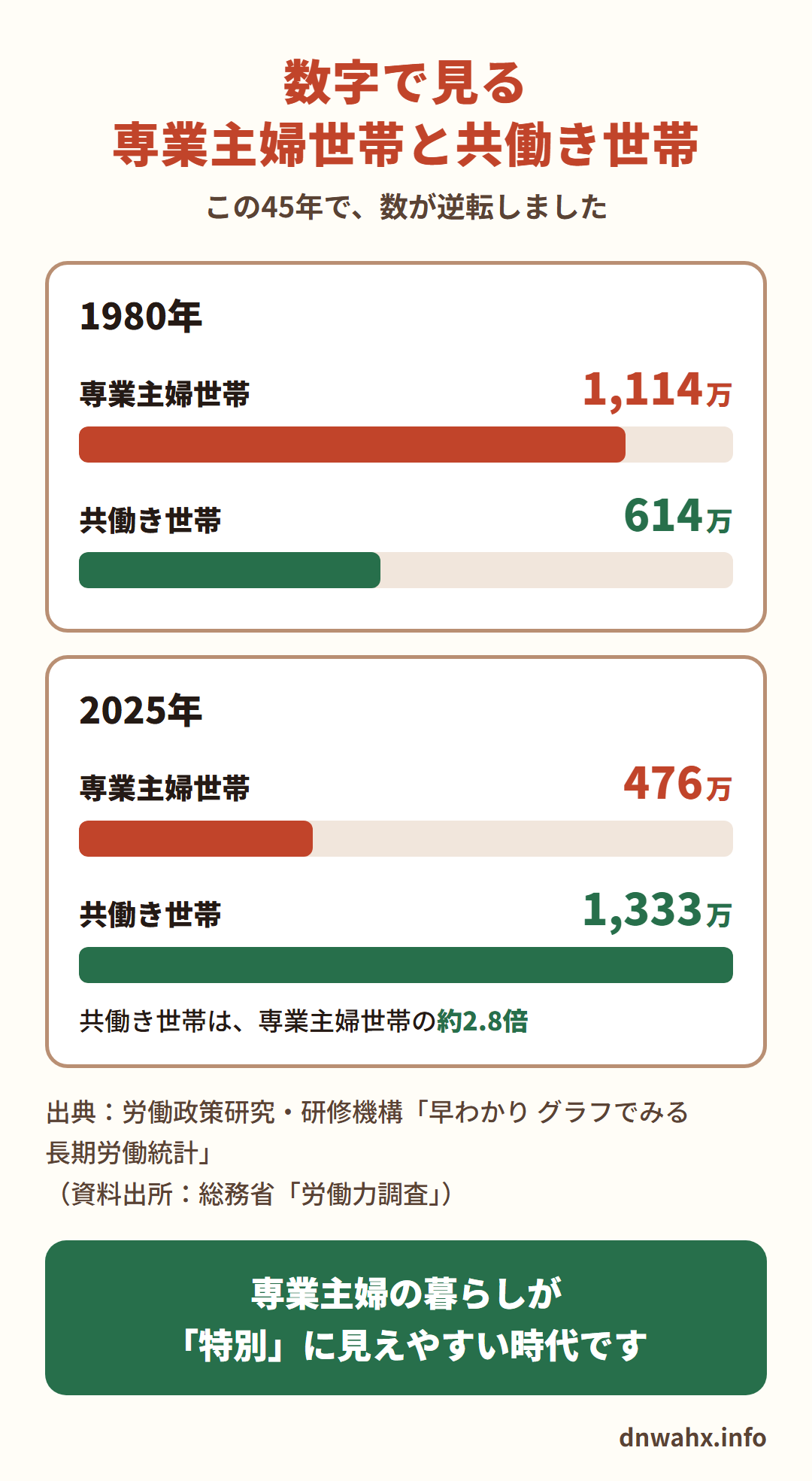 数字で見る専業主婦世帯と共働き世帯 1980年は専業主婦世帯1,114万・共働き世帯614万、2025年は専業主婦世帯476万・共働き世帯1,333万で、共働き世帯は専業主婦世帯の約2.8倍(労働政策研究・研修機構「早わかり グラフでみる長期労働統計」、資料出所:総務省「労働力調査」)