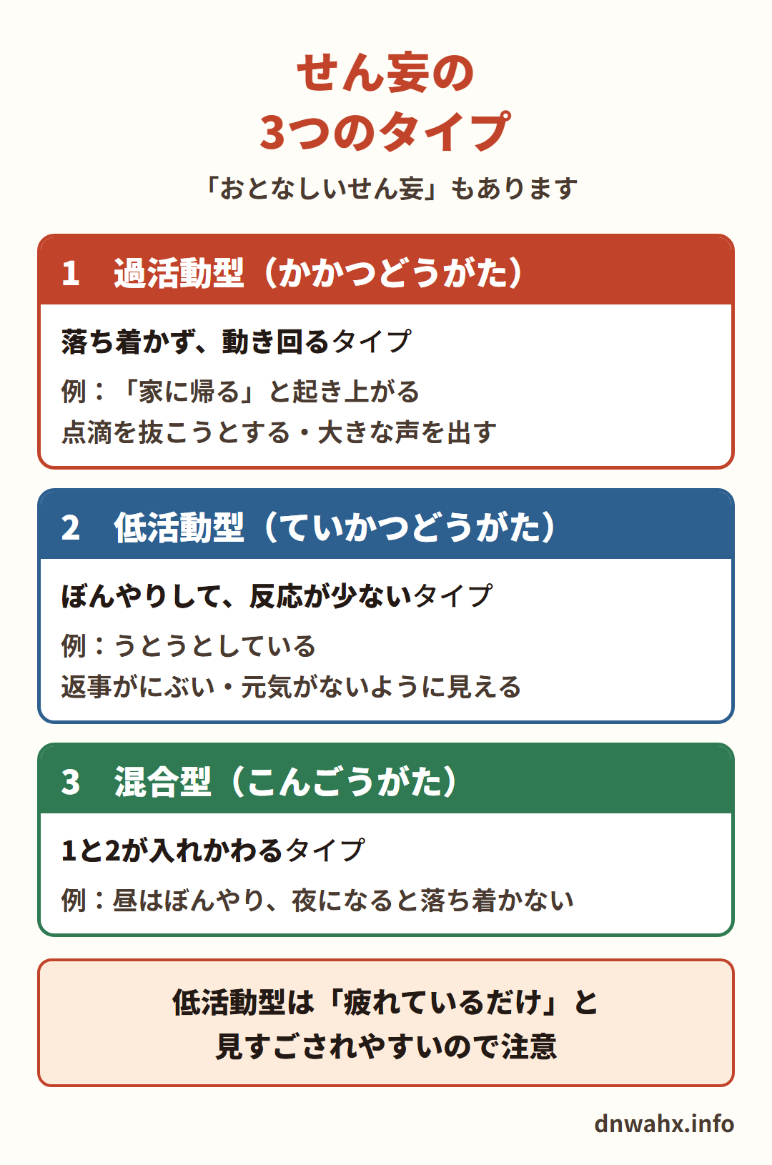 せん妄の3つのタイプ 1 過活動型:落ち着かず動き回るタイプ(「家に帰る」と起き上がる、点滴を抜こうとする、大きな声を出す) 2 低活動型:ぼんやりして反応が少ないタイプ(うとうとしている、返事がにぶい、元気がないように見える) 3 混合型:1と2が入れかわるタイプ(昼はぼんやり、夜になると落ち着かない)。低活動型は「疲れているだけ」と見すごされやすいので注意