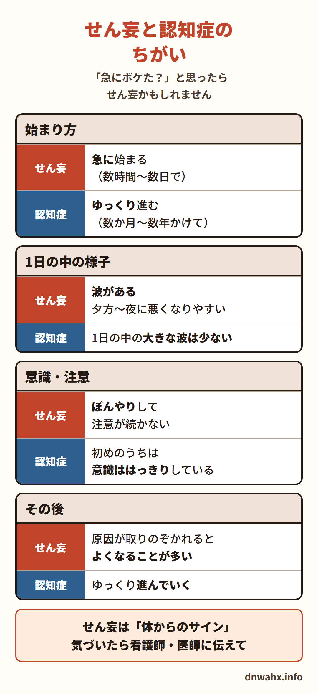 せん妄と認知症のちがい 始まり方:せん妄は急に始まる(数時間〜数日で)、認知症はゆっくり進む(数か月〜数年かけて) 1日の中の様子:せん妄は波があり夕方〜夜に悪くなりやすい、認知症は大きな波は少ない 意識・注意:せん妄はぼんやりして注意が続かない、認知症は初めのうちは意識ははっきりしている その後:せん妄は原因が取りのぞかれるとよくなることが多い、認知症はゆっくり進んでいく。せん妄は「体からのサイン」、気づいたら看護師・医師に伝えて