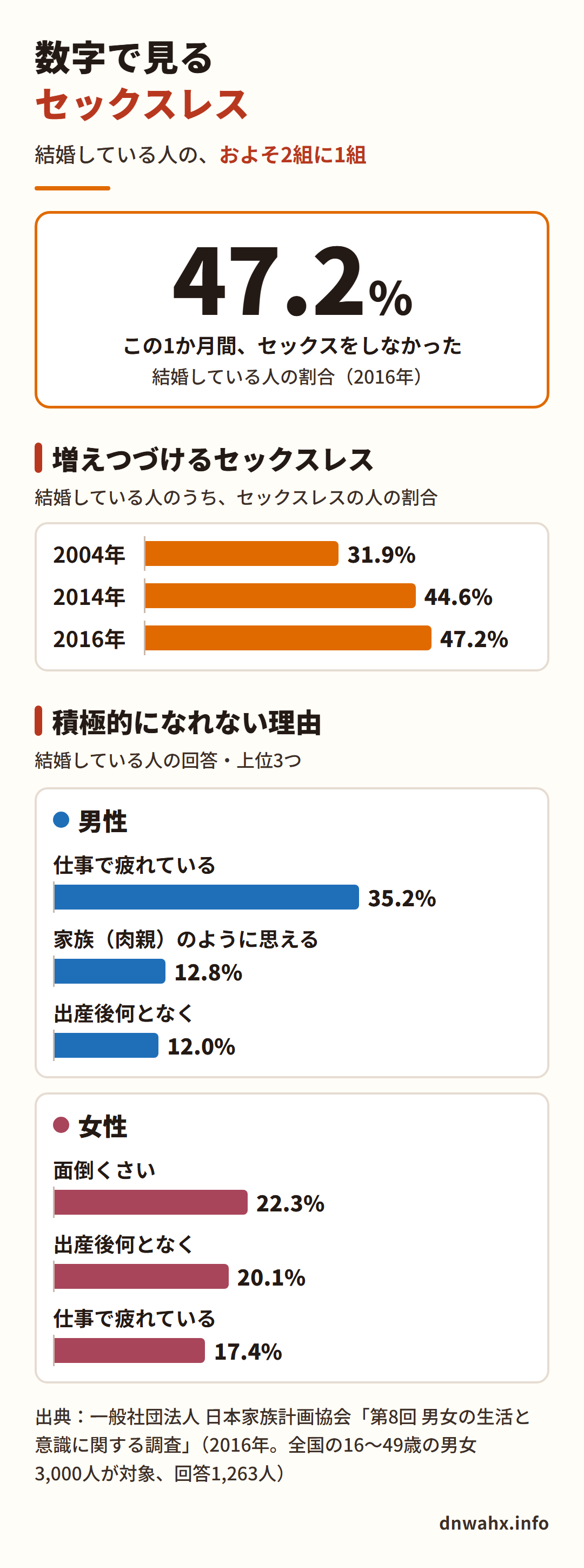 数字で見るセックスレス　結婚している人の47.2%が、この1か月間セックスをしなかった（2016年）。結婚している人のセックスレスの割合は2004年31.9%、2014年44.6%、2016年47.2%。積極的になれない理由の上位は、男性が仕事で疲れている35.2%、家族（肉親）のように思える12.8%、出産後何となく12.0%。女性が面倒くさい22.3%、出産後何となく20.1%、仕事で疲れている17.4%。出典：日本家族計画協会「第8回 男女の生活と意識に関する調査」（2016年）