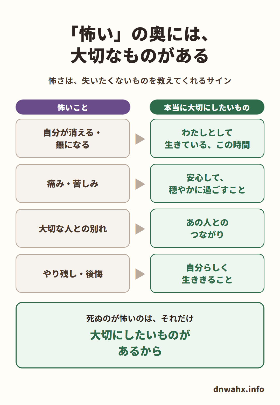 「怖い」の奥には、大切なものがある（怖さは、失いたくないものを教えてくれるサイン）。自分が消える・無になる → わたしとして生きている、この時間。痛み・苦しみ → 安心して、穏やかに過ごすこと。大切な人との別れ → あの人とのつながり。やり残し・後悔 → 自分らしく生ききること。死ぬのが怖いのは、それだけ大切にしたいものがあるから