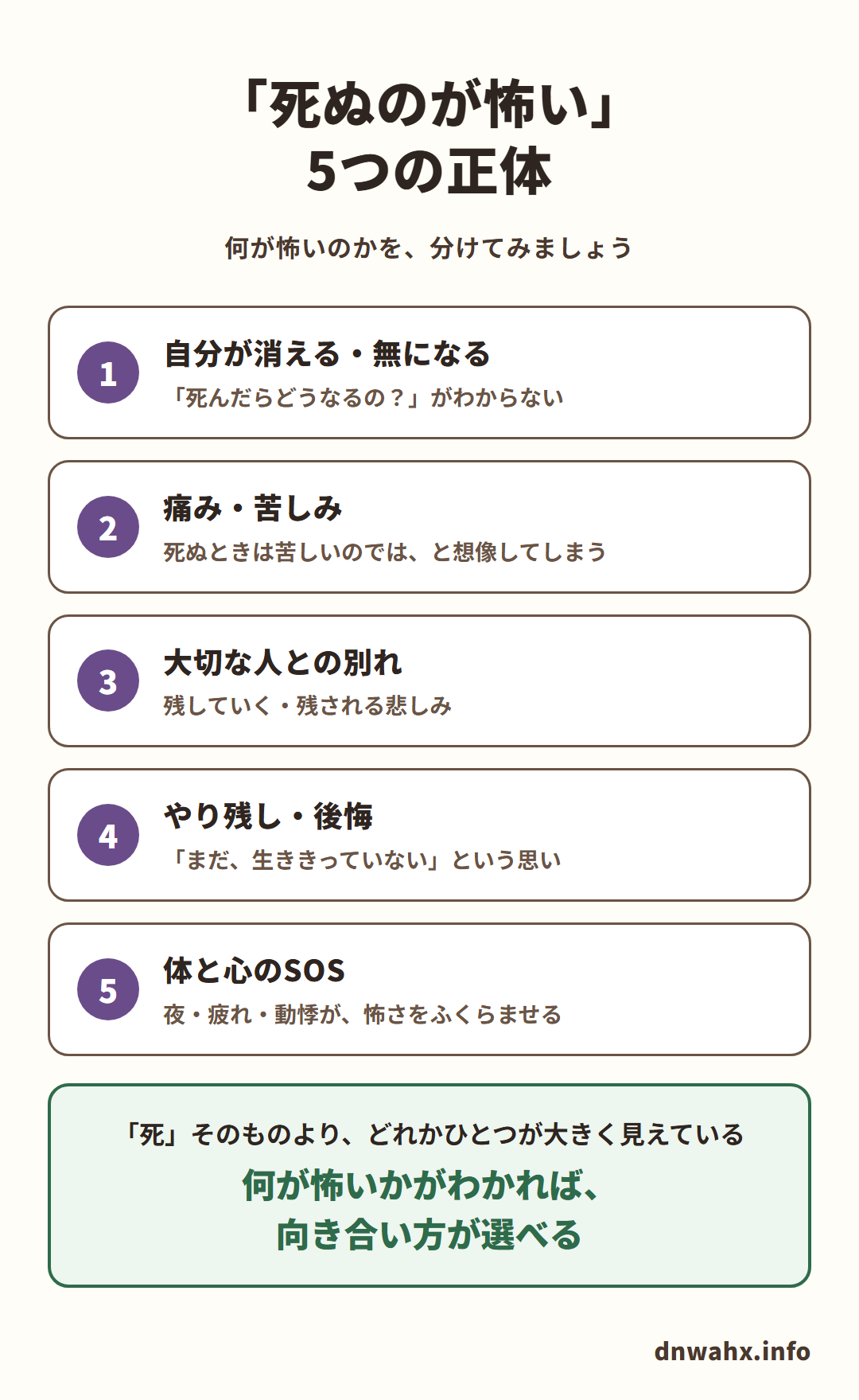 「死ぬのが怖い」5つの正体（何が怖いのかを、分けてみましょう）。1 自分が消える・無になる：「死んだらどうなるの？」がわからない　2 痛み・苦しみ：死ぬときは苦しいのでは、と想像してしまう　3 大切な人との別れ：残していく・残される悲しみ　4 やり残し・後悔：「まだ、生ききっていない」という思い　5 体と心のSOS：夜・疲れ・動悸が、怖さをふくらませる。「死」そのものより、どれかひとつが大きく見えている。何が怖いかがわかれば、向き合い方が選べる