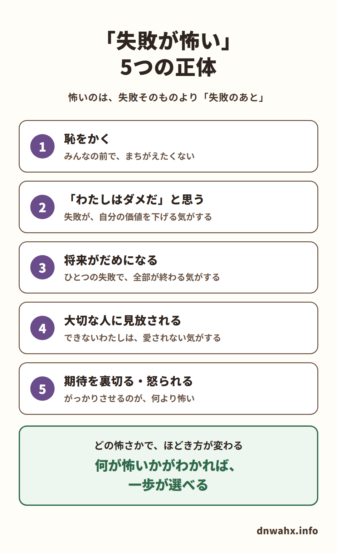 「失敗が怖い」5つの正体(怖いのは、失敗そのものより「失敗のあと」)。1 恥をかく:みんなの前で、まちがえたくない 2 「わたしはダメだ」と思う:失敗が、自分の価値を下げる気がする 3 将来がだめになる:ひとつの失敗で、全部が終わる気がする 4 大切な人に見放される:できないわたしは、愛されない気がする 5 期待を裏切る・怒られる:がっかりさせるのが、何より怖い。どの怖さかで、ほどき方が変わる。何が怖いかがわかれば、一歩が選べる