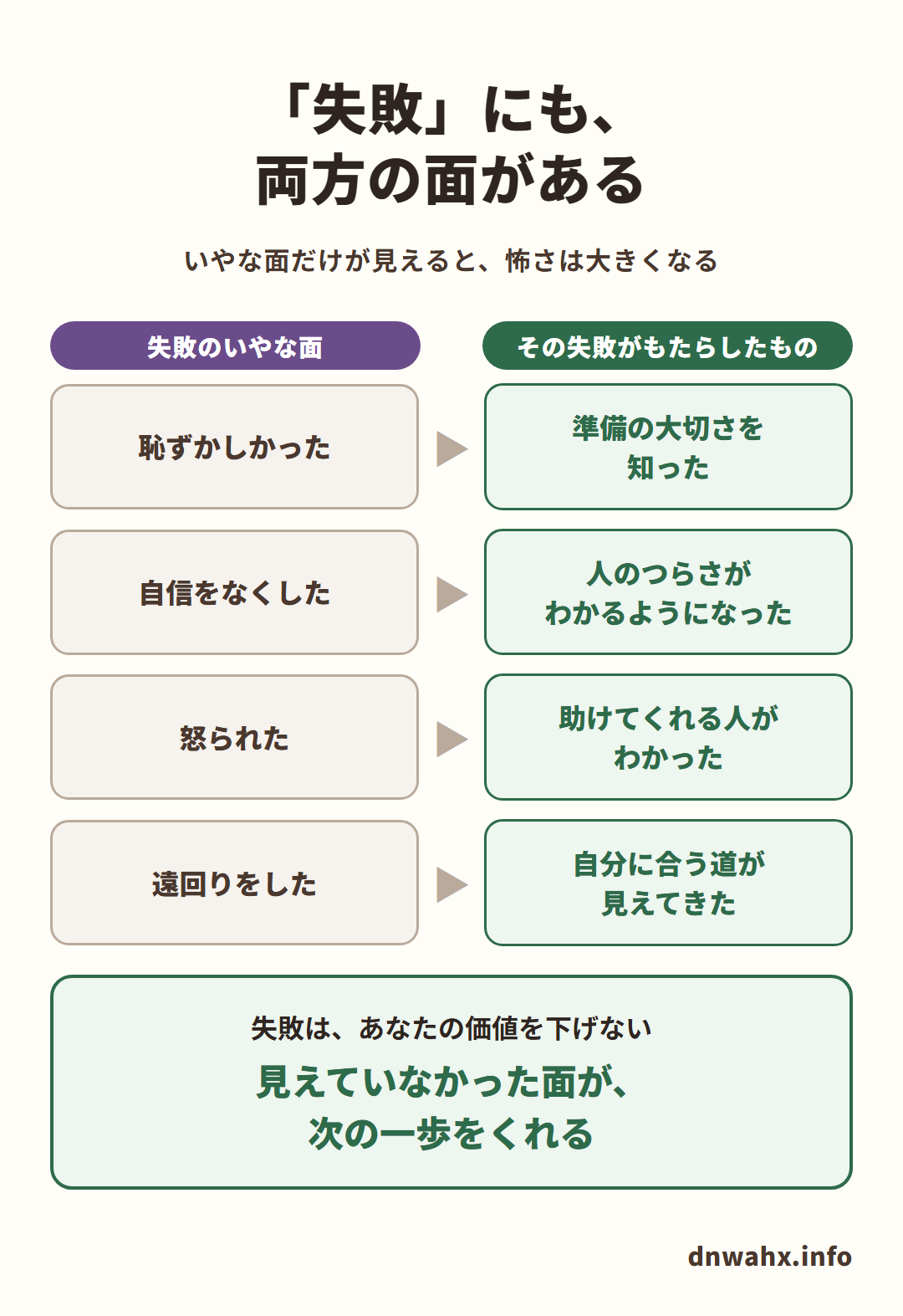 「失敗」にも、両方の面がある(いやな面だけが見えると、怖さは大きくなる)。恥ずかしかった → 準備の大切さを知った。自信をなくした → 人のつらさがわかるようになった。怒られた → 助けてくれる人がわかった。遠回りをした → 自分に合う道が見えてきた。失敗は、あなたの価値を下げない。見えていなかった面が、次の一歩をくれる