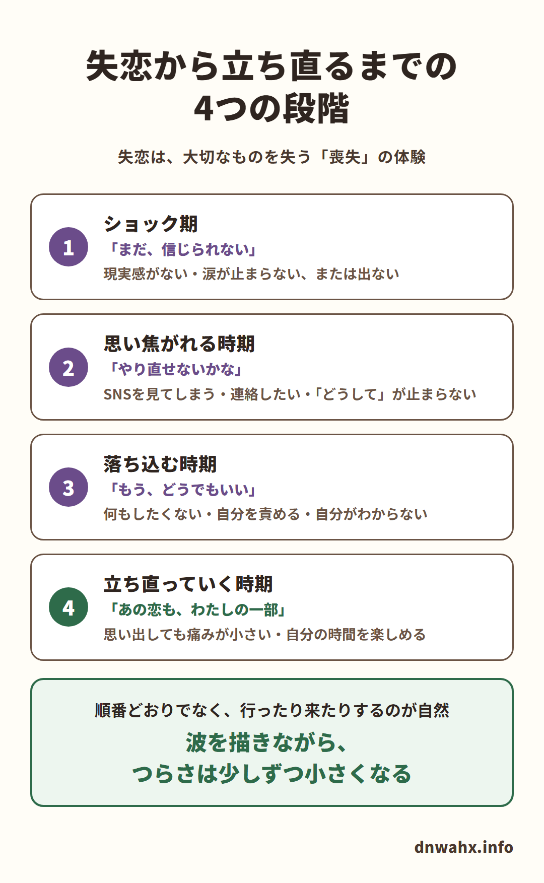 失恋から立ち直るまでの4つの段階(失恋は、大切なものを失う「喪失」の体験)。1 ショック期「まだ、信じられない」:現実感がない・涙が止まらない、または出ない 2 思い焦がれる時期「やり直せないかな」:SNSを見てしまう・連絡したい・「どうして」が止まらない 3 落ち込む時期「もう、どうでもいい」:何もしたくない・自分を責める・自分がわからない 4 立ち直っていく時期「あの恋も、わたしの一部」:思い出しても痛みが小さい・自分の時間を楽しめる。順番どおりでなく、行ったり来たりするのが自然。波を描きながら、つらさは少しずつ小さくなる