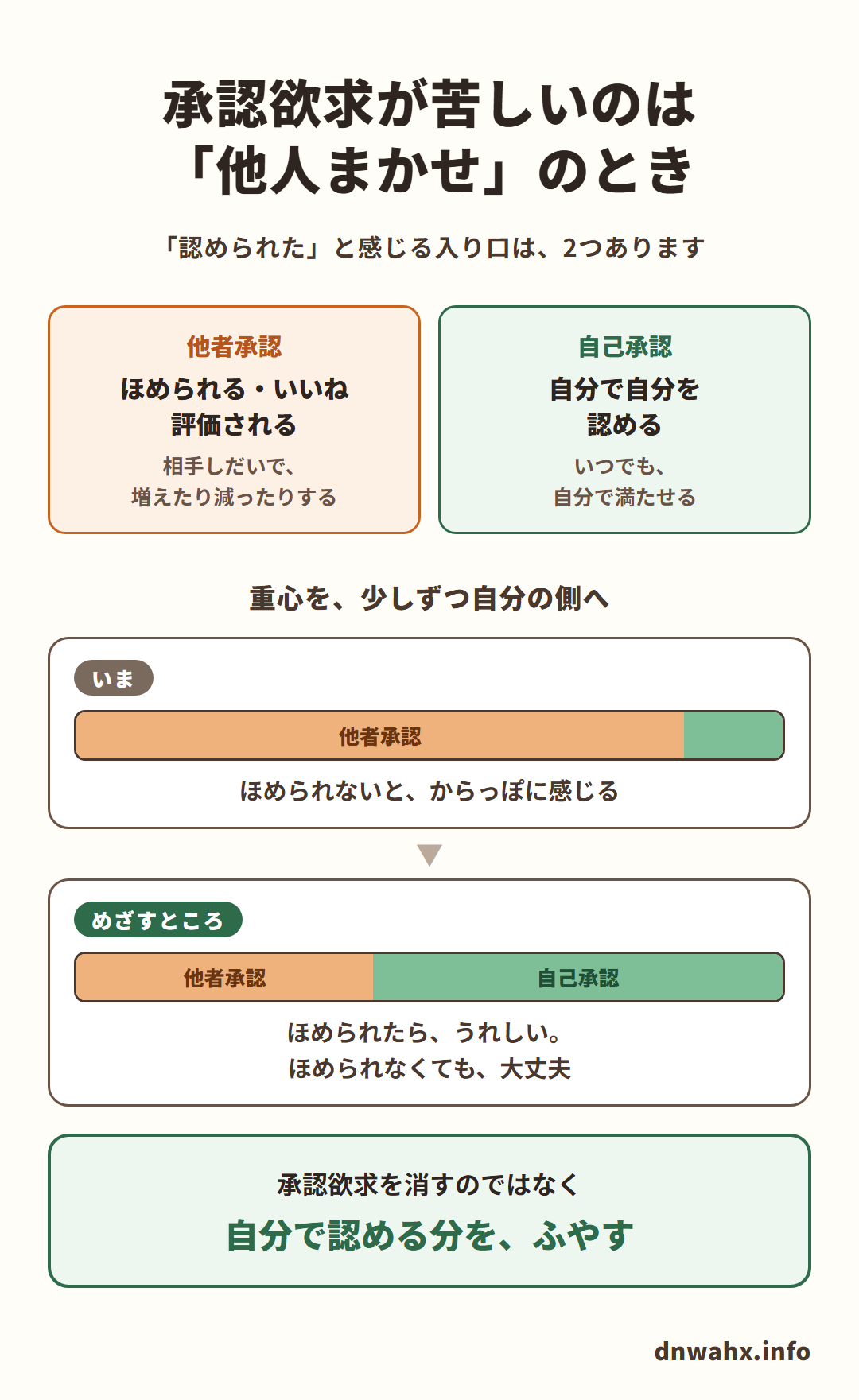 承認欲求が苦しいのは「他人まかせ」のとき（「認められた」と感じる入り口は、2つあります）。他者承認：ほめられる・いいね・評価される。相手しだいで、増えたり減ったりする。自己承認：自分で自分を認める。いつでも、自分で満たせる。重心を、少しずつ自分の側へ。いま：他者承認がほとんど。ほめられないと、からっぽに感じる。めざすところ：自己承認がふえる。ほめられたら、うれしい。ほめられなくても、大丈夫。承認欲求を消すのではなく、自分で認める分を、ふやす