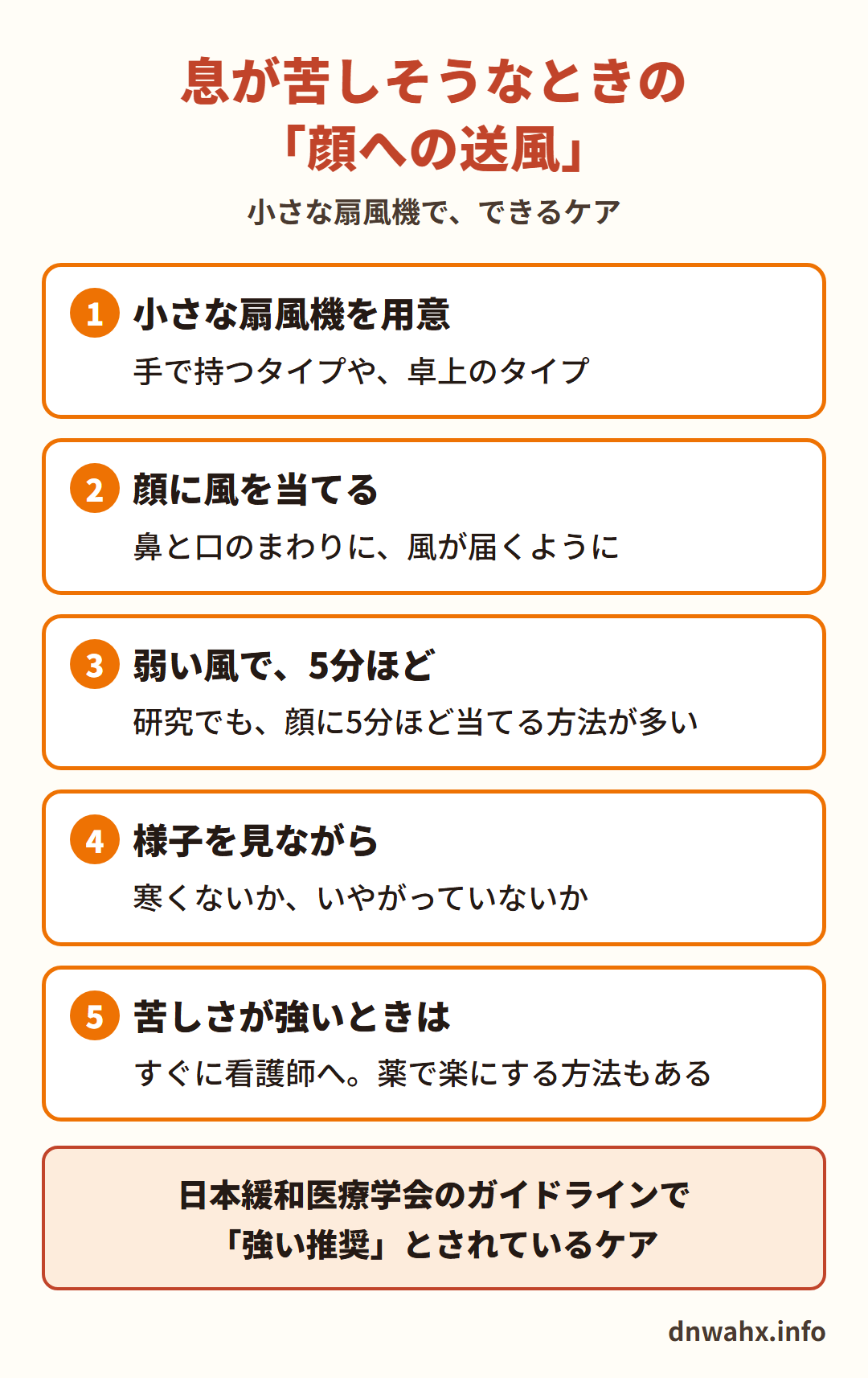 息が苦しそうなときの「顔への送風」(小さな扇風機で、できるケア) 1 小さな扇風機を用意(手で持つタイプや、卓上のタイプ) 2 顔に風を当てる(鼻と口のまわりに、風が届くように) 3 弱い風で、5分ほど(研究でも、顔に5分ほど当てる方法が多い) 4 様子を見ながら(寒くないか、いやがっていないか) 5 苦しさが強いときは、すぐに看護師へ(薬で楽にする方法もある)。日本緩和医療学会のガイドラインで「強い推奨」とされているケア