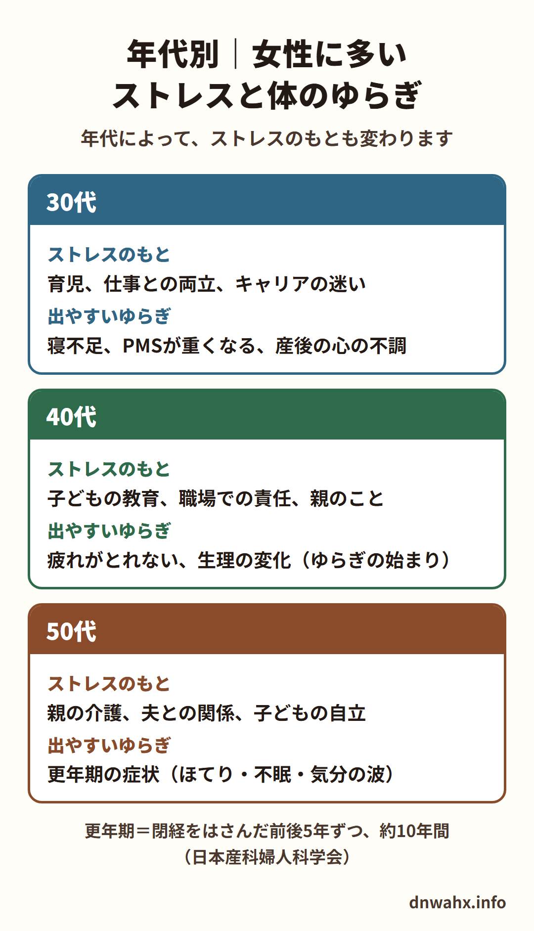 年代別 女性に多いストレスと体のゆらぎ 30代:ストレスのもと=育児、仕事との両立、キャリアの迷い/出やすいゆらぎ=寝不足、PMSが重くなる、産後の心の不調 40代:ストレスのもと=子どもの教育、職場での責任、親のこと/出やすいゆらぎ=疲れがとれない、生理の変化(ゆらぎの始まり) 50代:ストレスのもと=親の介護、夫との関係、子どもの自立/出やすいゆらぎ=更年期の症状(ほてり・不眠・気分の波)。更年期=閉経をはさんだ前後5年ずつ、約10年間(日本産科婦人科学会)