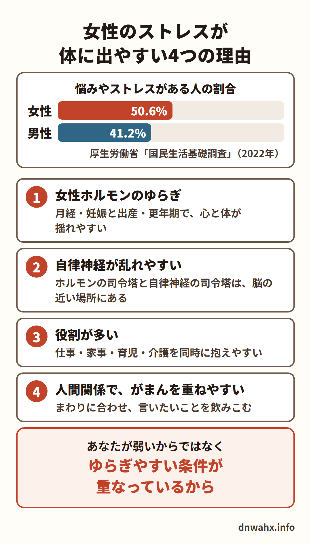 女性のストレスが体に出やすい4つの理由 悩みやストレスがある人の割合:女性50.6%、男性41.2%(厚生労働省「国民生活基礎調査」2022年) 1 女性ホルモンのゆらぎ(月経・妊娠と出産・更年期で、心と体が揺れやすい) 2 自律神経が乱れやすい(ホルモンの司令塔と自律神経の司令塔は、脳の近い場所にある) 3 役割が多い(仕事・家事・育児・介護を同時に抱えやすい) 4 人間関係で、がまんを重ねやすい(まわりに合わせ、言いたいことを飲みこむ)。あなたが弱いからではなく、ゆらぎやすい条件が重なっているから
