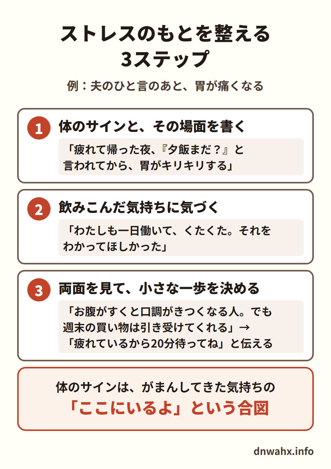 ストレスのもとを整える3ステップ(例:夫のひと言のあと、胃が痛くなる) 1 体のサインと、その場面を書く(「疲れて帰った夜、『夕飯まだ?』と言われてから、胃がキリキリする」) 2 飲みこんだ気持ちに気づく(「わたしも一日働いて、くたくた。それをわかってほしかった」) 3 両面を見て、小さな一歩を決める(「お腹がすくと口調がきつくなる人。でも週末の買い物は引き受けてくれる」→「疲れているから20分待ってね」と伝える)。体のサインは、がまんしてきた気持ちの「ここにいるよ」という合図