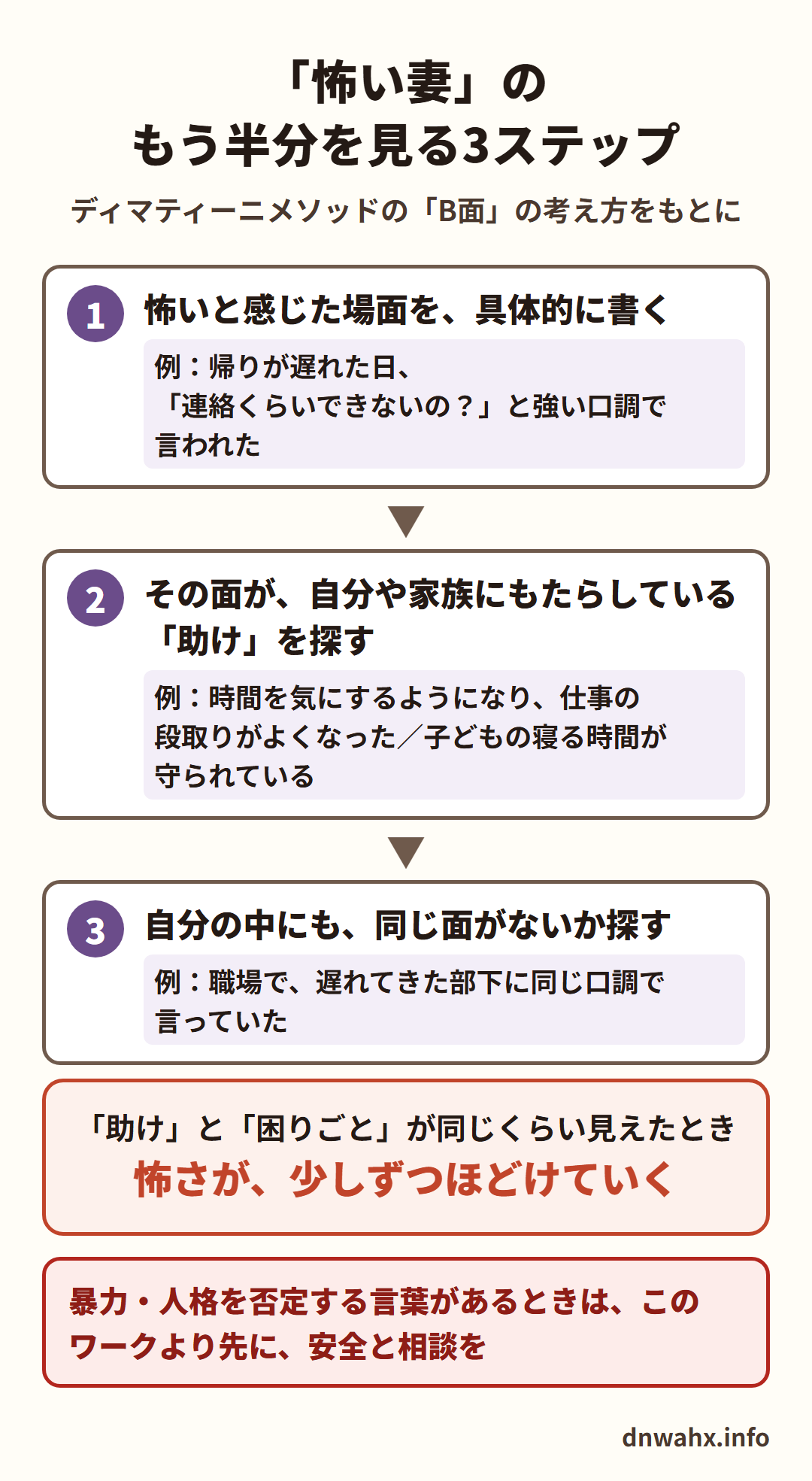 「怖い妻」のもう半分を見る3ステップ(ディマティーニメソッドの「B面」の考え方をもとに)。1 怖いと感じた場面を、具体的に書く(例:帰りが遅れた日、「連絡くらいできないの?」と強い口調で言われた) 2 その面が、自分や家族にもたらしている「助け」を探す(例:時間を気にするようになり、仕事の段取りがよくなった/子どもの寝る時間が守られている) 3 自分の中にも、同じ面がないか探す(例:職場で、遅れてきた部下に同じ口調で言っていた)。「助け」と「困りごと」が同じくらい見えたとき、怖さが、少しずつほどけていく。暴力・人格を否定する言葉があるときは、このワークより先に、安全と相談を