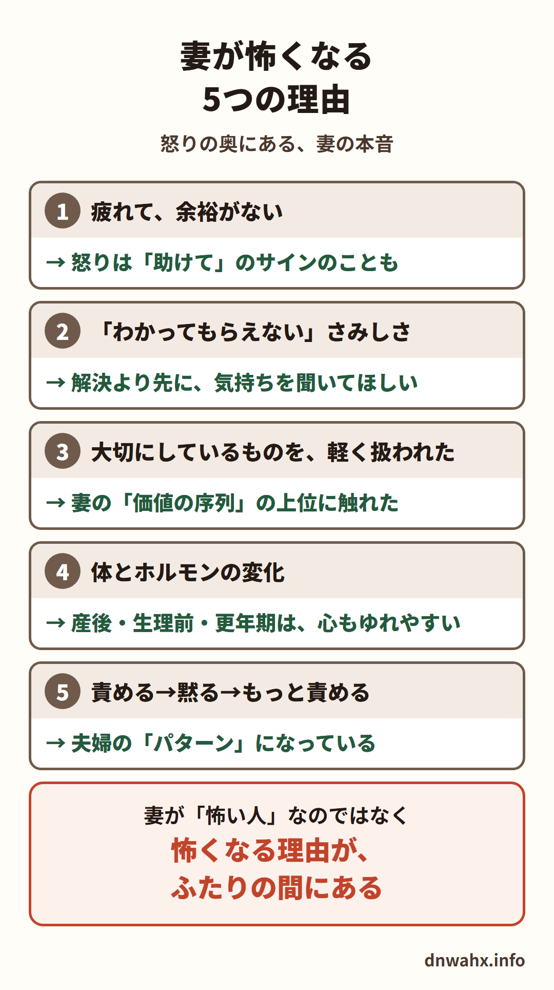 妻が怖くなる5つの理由(怒りの奥にある、妻の本音)。1 疲れて、余裕がない→怒りは「助けて」のサインのことも 2 「わかってもらえない」さみしさ→解決より先に、気持ちを聞いてほしい 3 大切にしているものを、軽く扱われた→妻の「価値の序列」の上位に触れた 4 体とホルモンの変化→産後・生理前・更年期は、心もゆれやすい 5 責める→黙る→もっと責める→夫婦の「パターン」になっている。妻が「怖い人」なのではなく、怖くなる理由が、ふたりの間にある