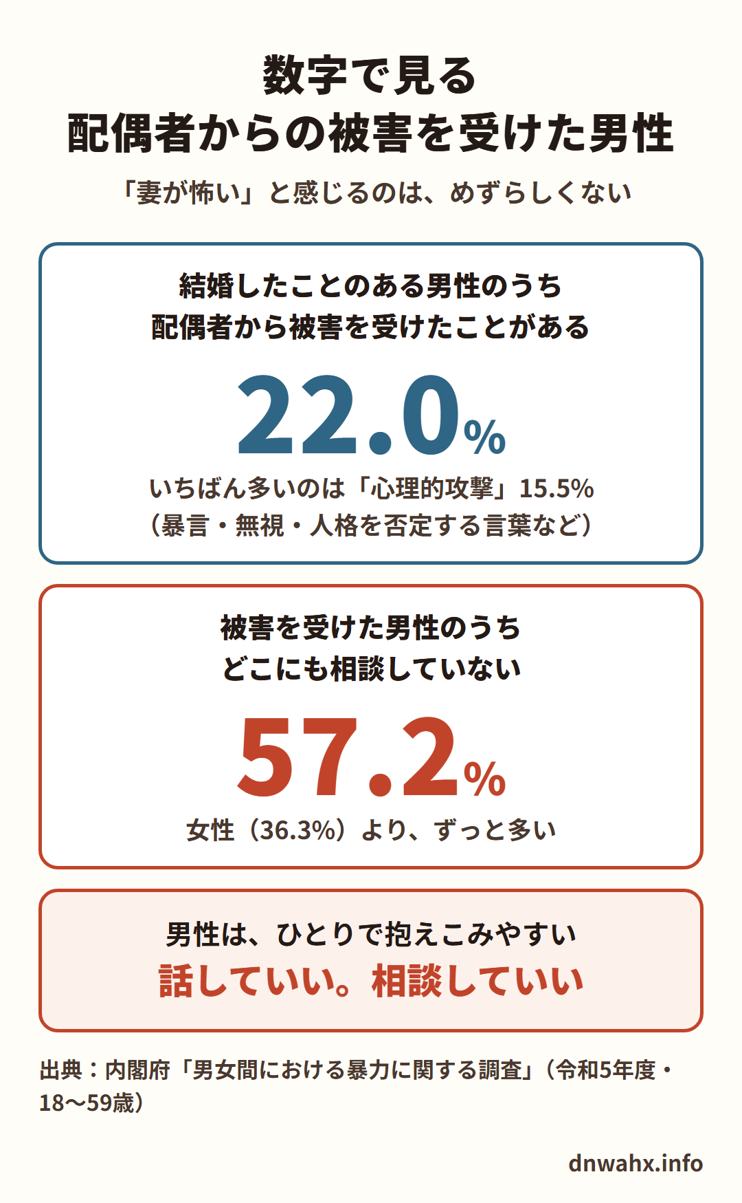 数字で見る 配偶者からの被害を受けた男性。結婚したことのある男性のうち、配偶者から被害を受けたことがある人は22.0%。いちばん多いのは「心理的攻撃」15.5%(暴言・無視・人格を否定する言葉など)。被害を受けた男性のうち、どこにも相談していない人は57.2%で、女性(36.3%)より、ずっと多い。男性は、ひとりで抱えこみやすい。話していい。相談していい。出典:内閣府「男女間における暴力に関する調査」(令和5年度・18〜59歳)