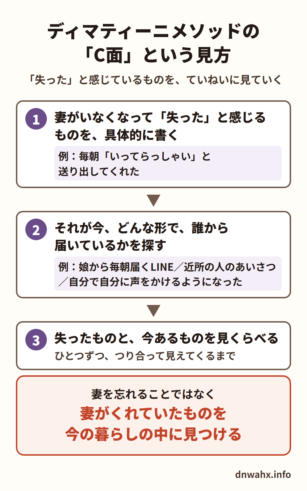 ディマティーニメソッドの「C面」という見方。1 妻がいなくなって「失った」と感じるものを、具体的に書く(例:毎朝「いってらっしゃい」と送り出してくれた) 2 それが今、どんな形で、誰から届いているかを探す(例:娘から毎朝届くLINE/近所の人のあいさつ/自分で自分に声をかけるようになった) 3 失ったものと、今あるものを見くらべる(ひとつずつ、つり合って見えてくるまで)。妻を忘れることではなく、妻がくれていたものを今の暮らしの中に見つける