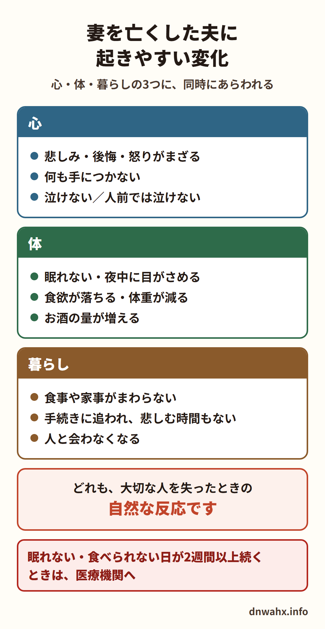 妻を亡くした夫に起きやすい変化。心:悲しみ・後悔・怒りがまざる、何も手につかない、泣けない/人前では泣けない。体:眠れない・夜中に目がさめる、食欲が落ちる・体重が減る、お酒の量が増える。暮らし:食事や家事がまわらない、手続きに追われ悲しむ時間もない、人と会わなくなる。どれも、大切な人を失ったときの自然な反応です。眠れない・食べられない日が2週間以上続くときは、医療機関へ