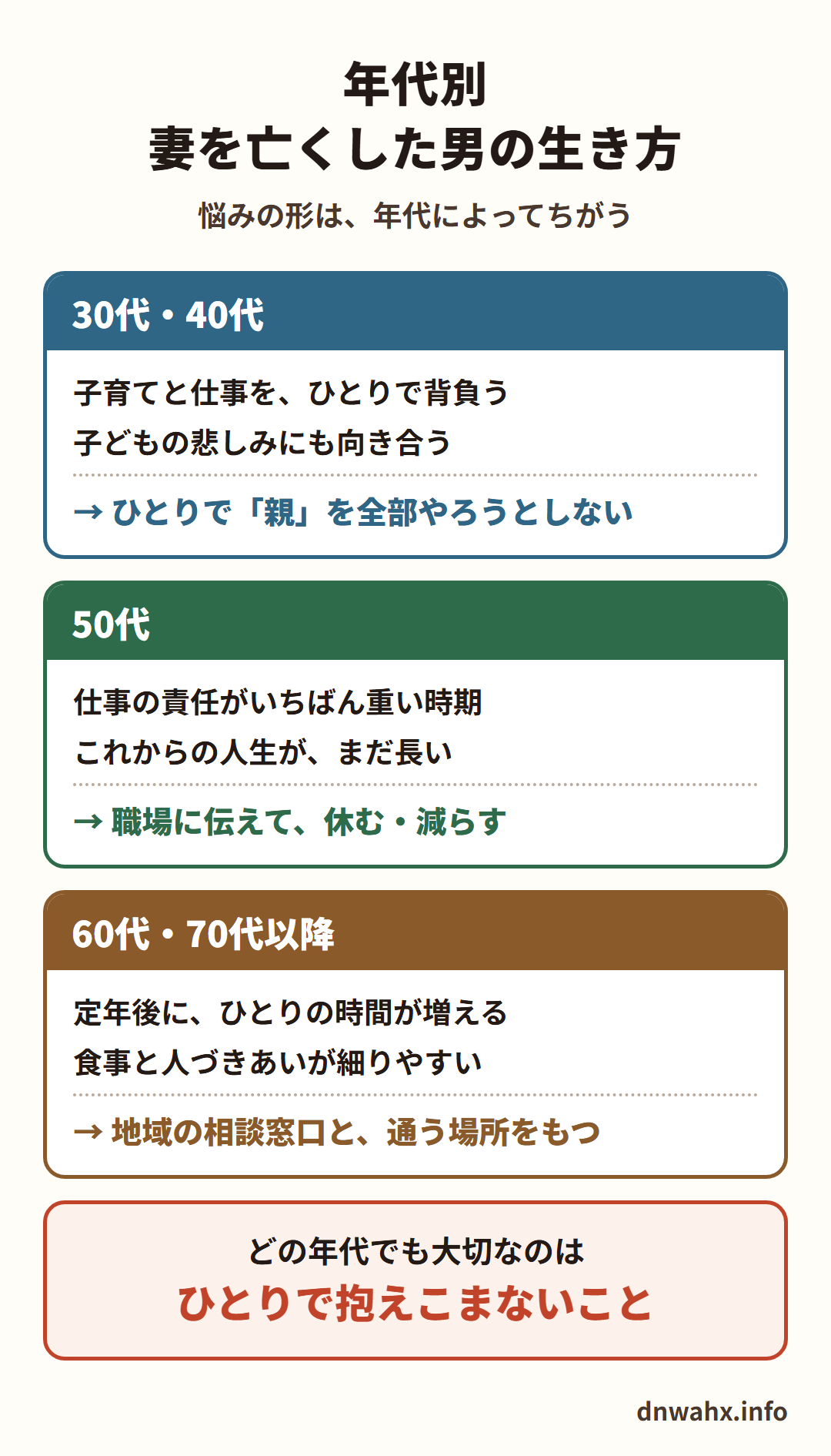 年代別 妻を亡くした男の生き方。30代・40代:子育てと仕事を、ひとりで背負う。子どもの悲しみにも向き合う。→ひとりで「親」を全部やろうとしない。50代:仕事の責任がいちばん重い時期。これからの人生が、まだ長い。→職場に伝えて、休む・減らす。60代・70代以降:定年後に、ひとりの時間が増える。食事と人づきあいが細りやすい。→地域の相談窓口と、通う場所をもつ。どの年代でも大切なのは、ひとりで抱えこまないこと